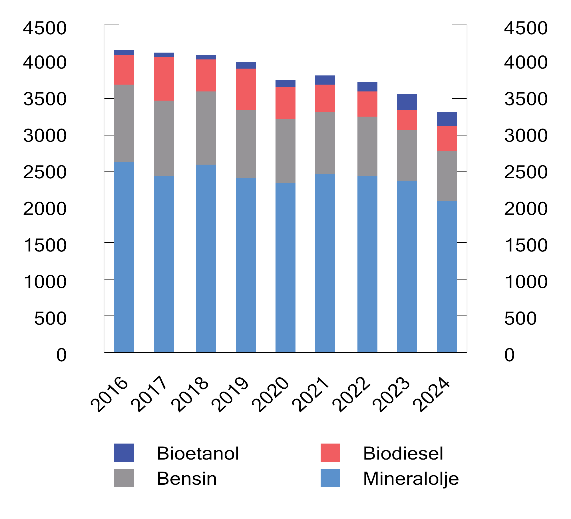Figur 13.16 Omsetning av flytende drivstoff til veitransport. Mill. liter. 2016–2024