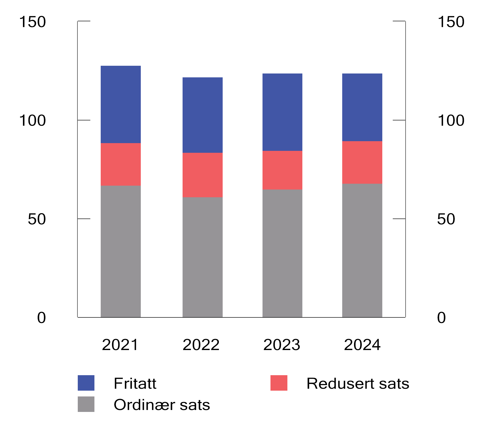 Figur 13.17 Forbruk av elektrisitet i TWh, fordelt etter avgiftssats. 2021–2024