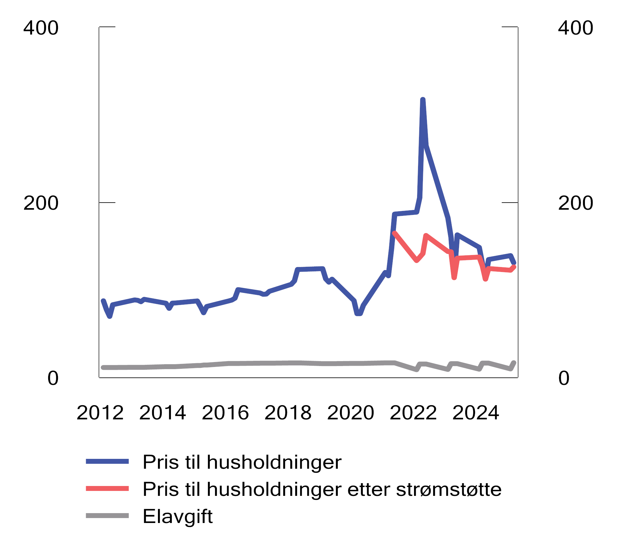Figur 13.18 Pris (inkludert nettleie, avgifter og strømstøtte) og avgift på elektrisk kraft for husholdninger. 2025-øre per kWh. 1. kvartal 2012 – 2. kvartal 2025