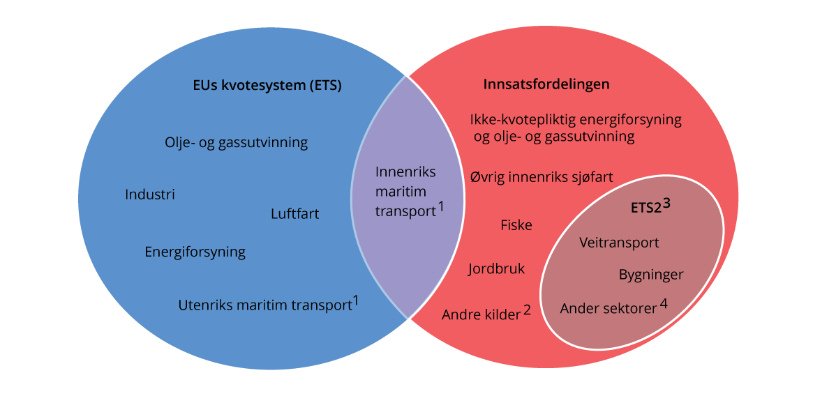 Figur 13.19 Fordeling av utslipp regulert under EUs kvotesystem (ETS), EUs innsatsfordeling (ESR) og ETS2