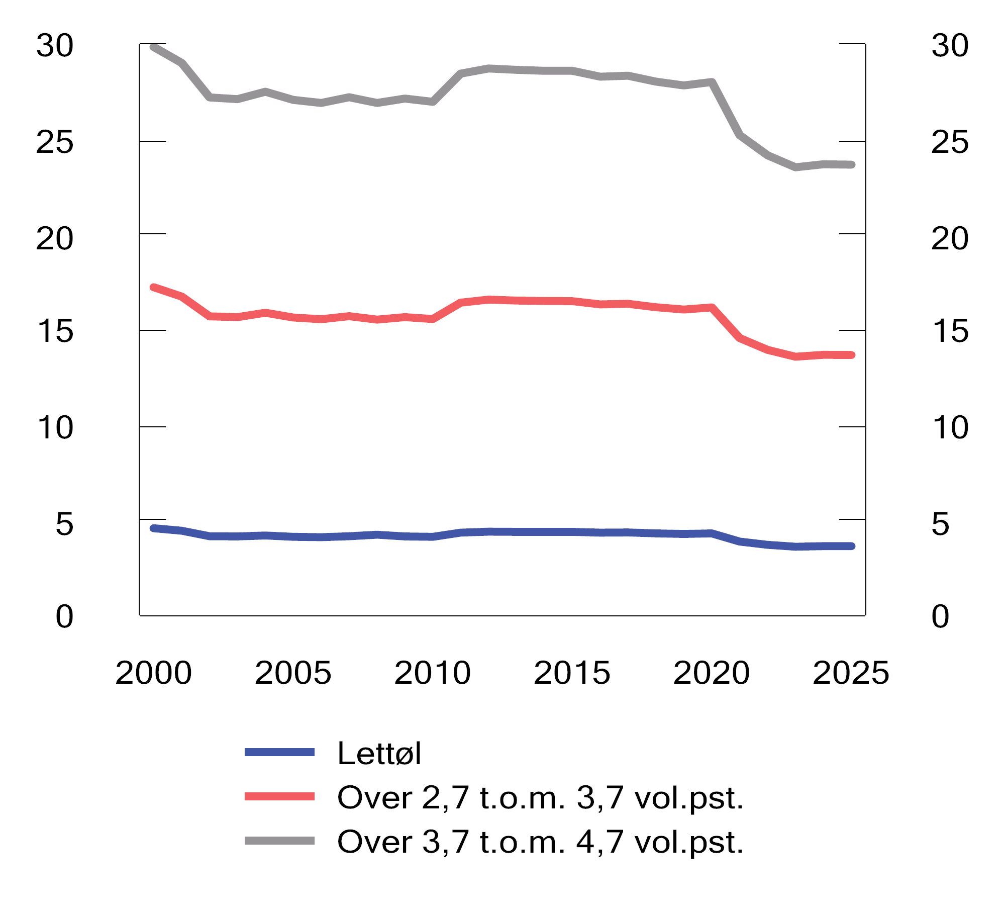Figur 13.2 Utvikling i reelt avgiftsnivå på øl. 2025-kroner per liter. 2000–2025