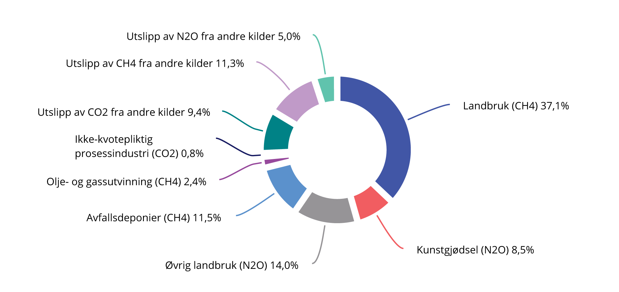 Figur 13.20 Fordeling av utslipp av klimagasser som ikke er ilagt kvoteplikt eller avgift i 2025