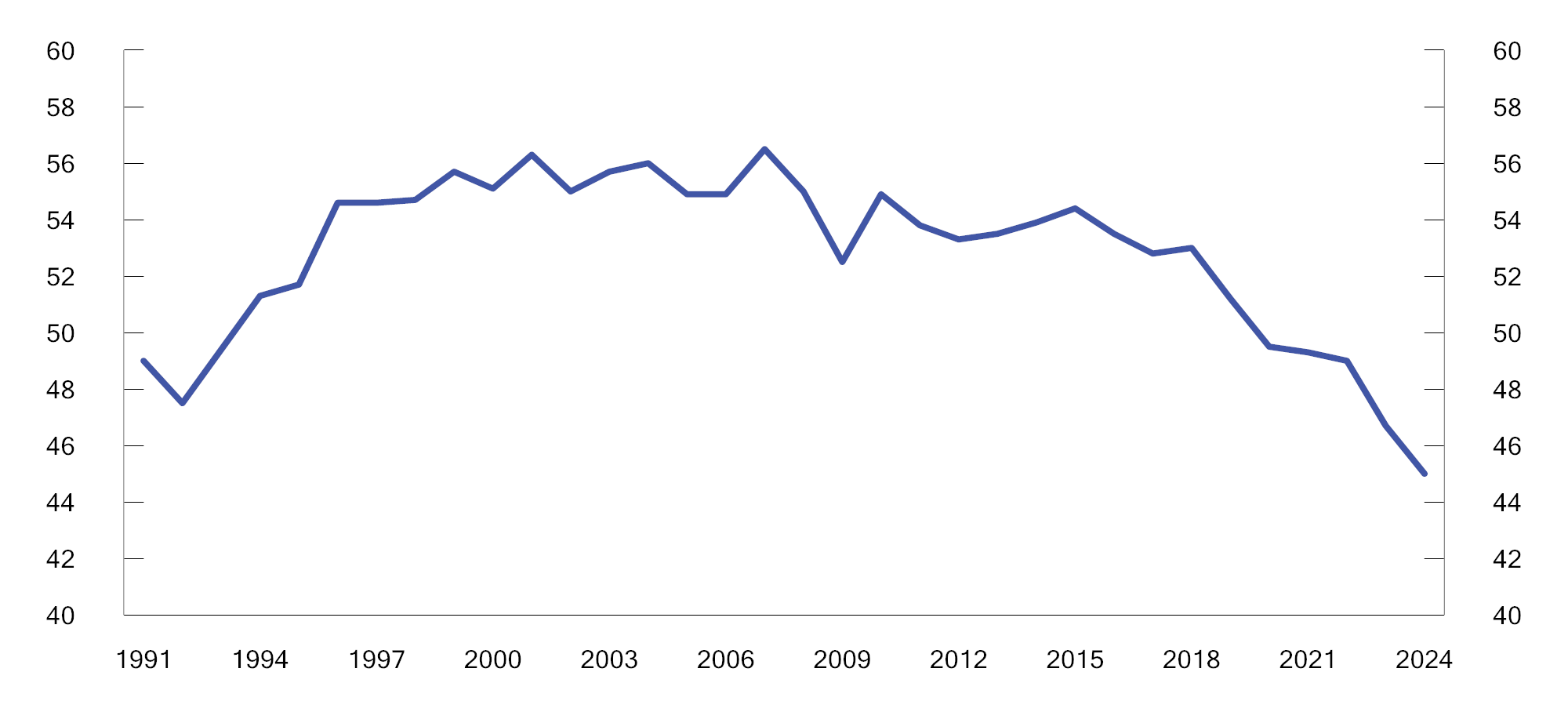 Figur 13.21 Utslipp av klimagasser. Mill. tonn CO2-ekvivalenter. 1990–20241