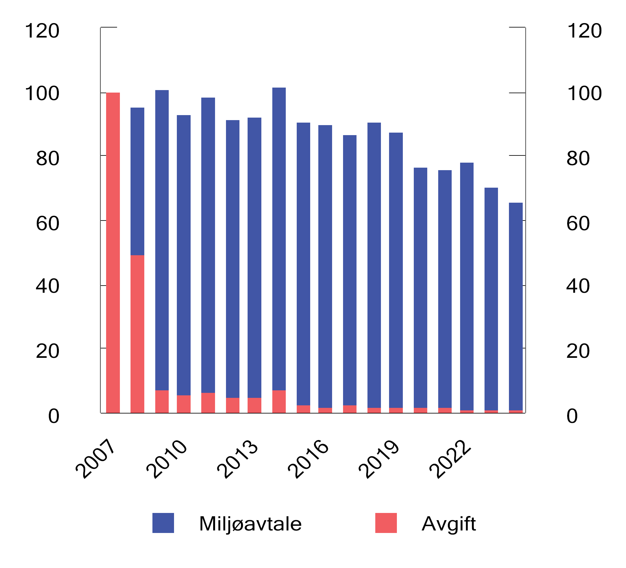 Figur 13.22 Utslipp av NOX fra virksomheter som betaler NOX-avgift og fra virksomheter som er fritatt for NOX-avgift gjennom miljøavtale. Tusen tonn. 2007–2024