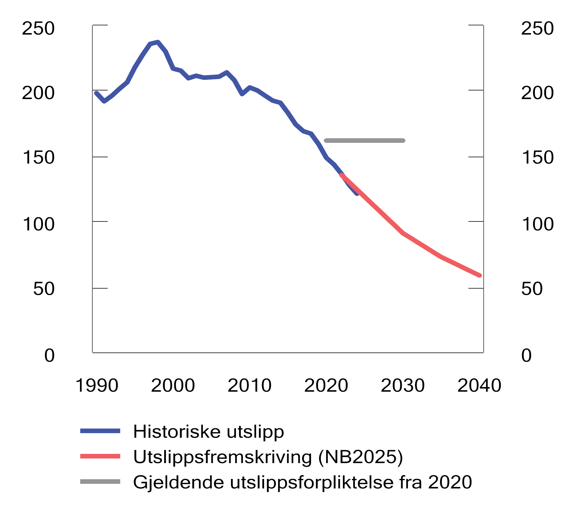 Figur 13.23 Utslipp av NOX. Tusen tonn. 1990–2040