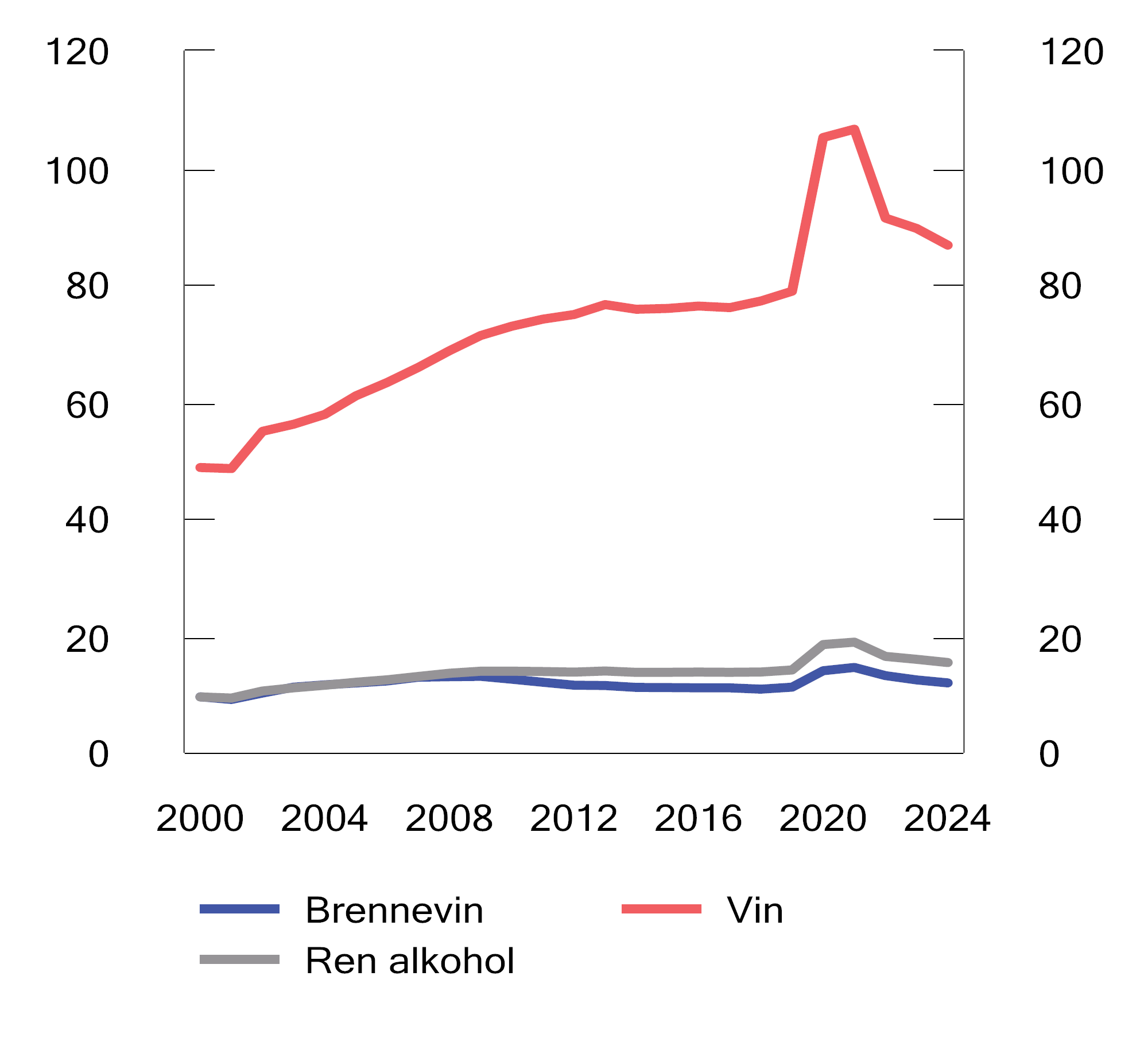 Figur 13.3 Omsetning av brennevin og vin avgiftslagt i Norge. Mill. liter. 2000–2024