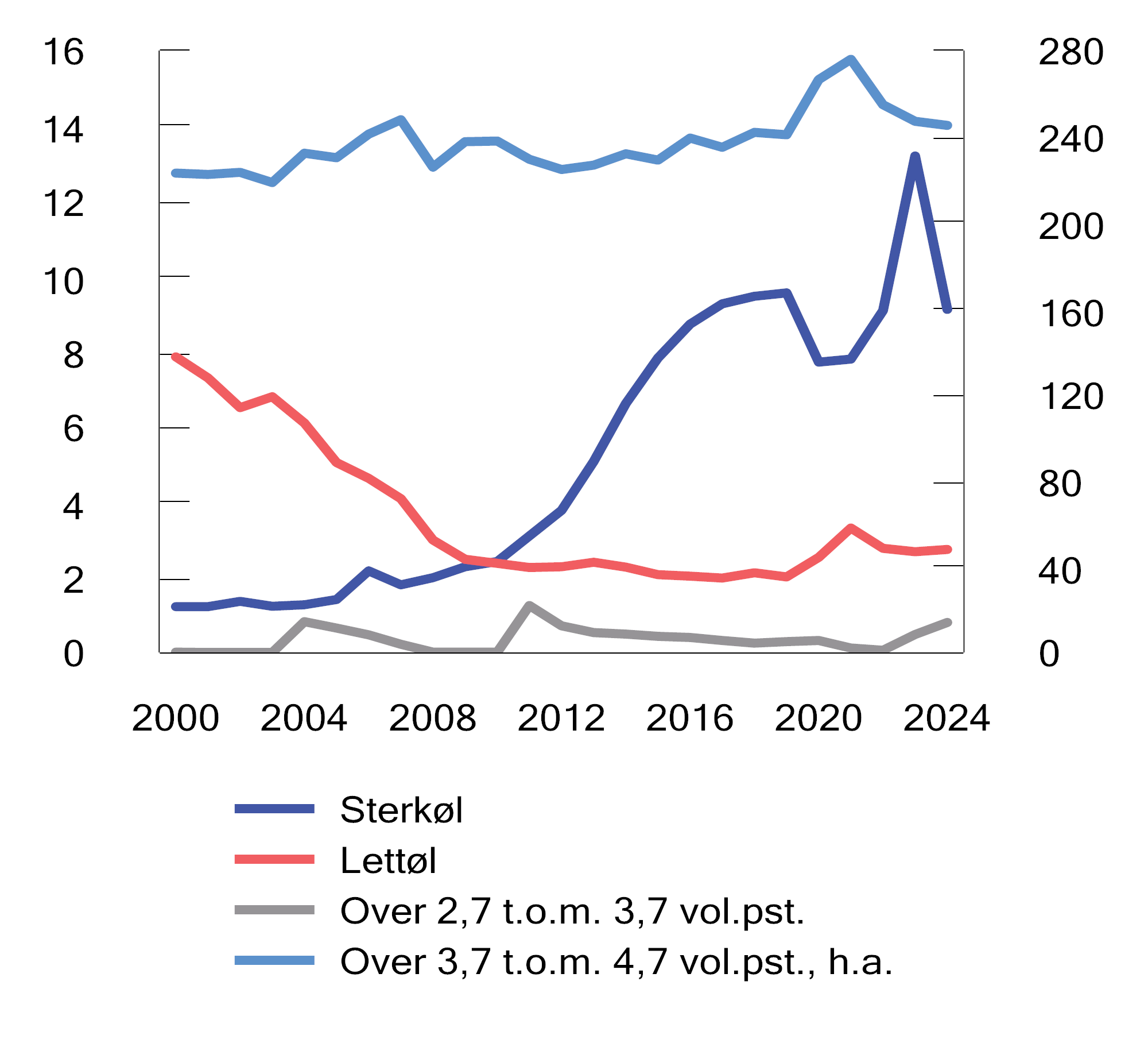 Figur 13.4 Omsetning av øl avgiftslagt i Norge. Mill. liter. 2000–2024