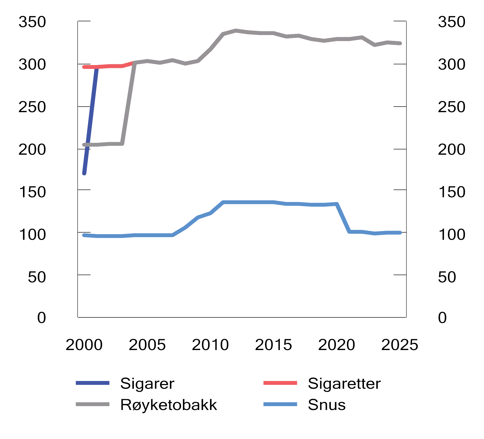 Figur 13.5 Utvikling i reelt avgiftsnivå på tobakksvarer. 2025-kroner per 100 gram/stk.  2000–2025