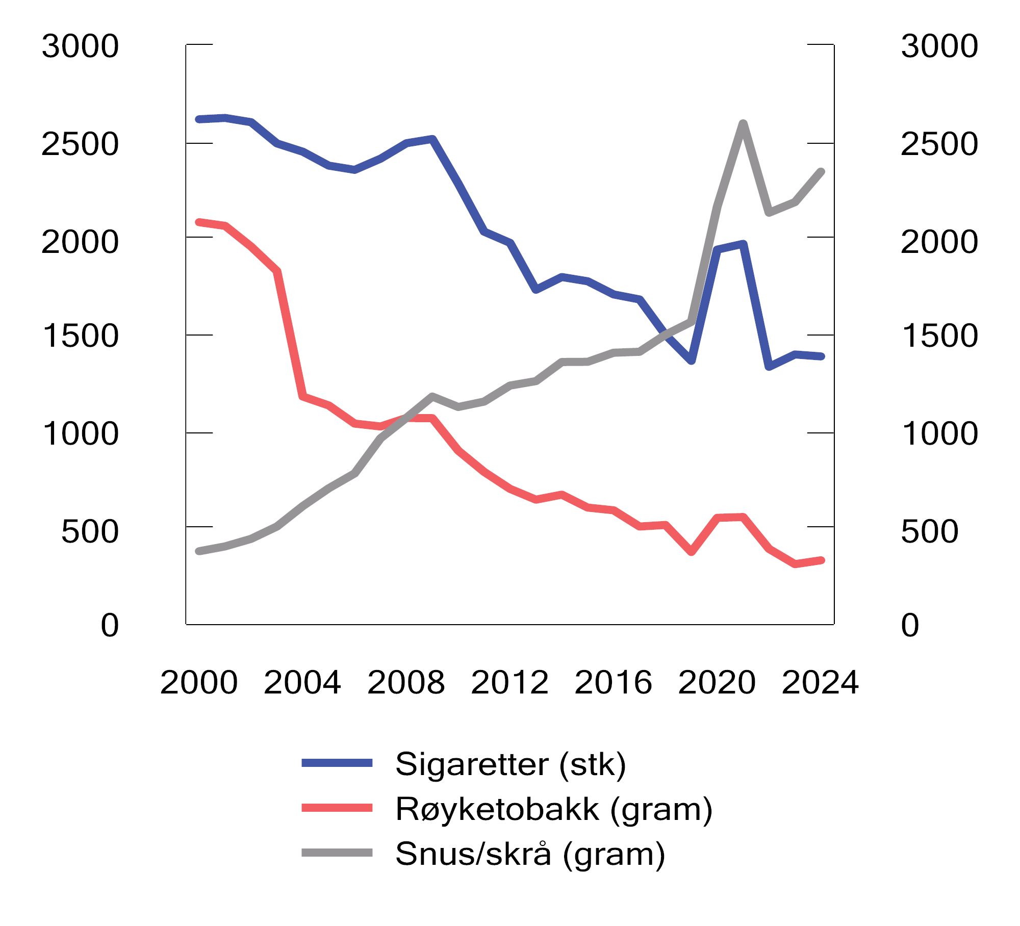 Figur 13.6 Omsetning av sigaretter, røyketobakk og snus og skrå avgiftslagt i Norge. Mill. gram/stk. 2000–2024
