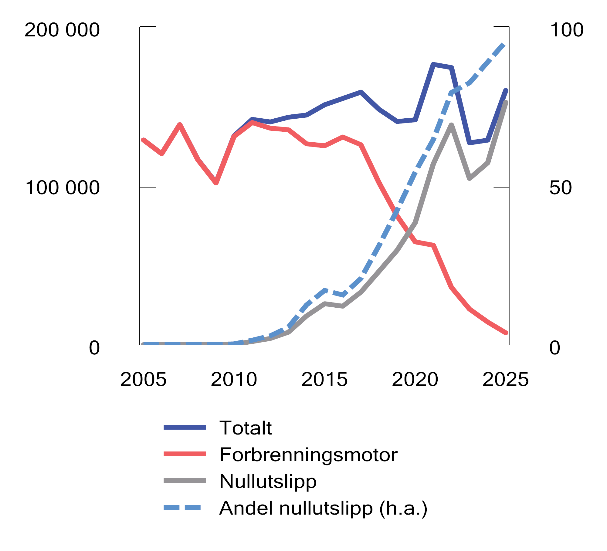 Figur 13.7 Førstegangsregistrerte nye personbiler etter motorteknologi. 2005–2025.1 Antall og prosent