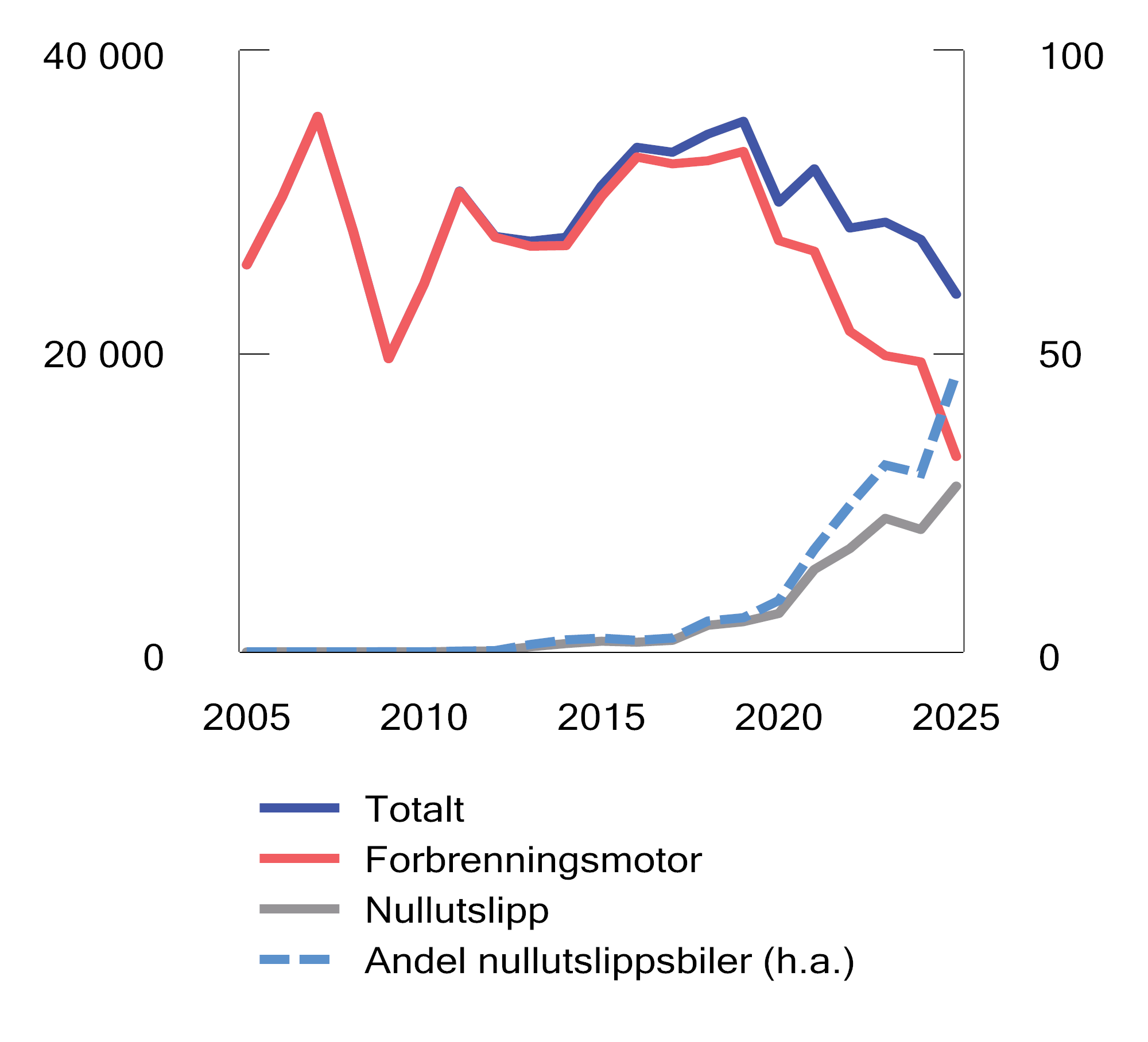 Figur 13.9 Førstegangsregistrerte nye varebiler etter motorteknologi. Antall og prosent. 2000–20251