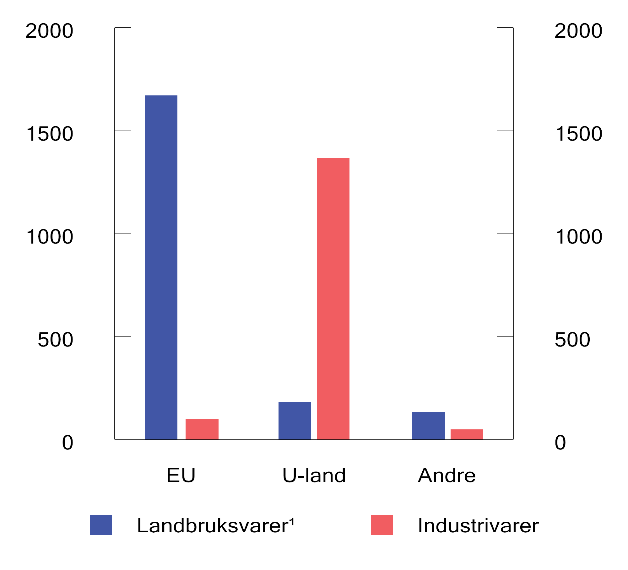 Figur 14.1 Deklarert tollavgift i 2024. Mill. kroner
