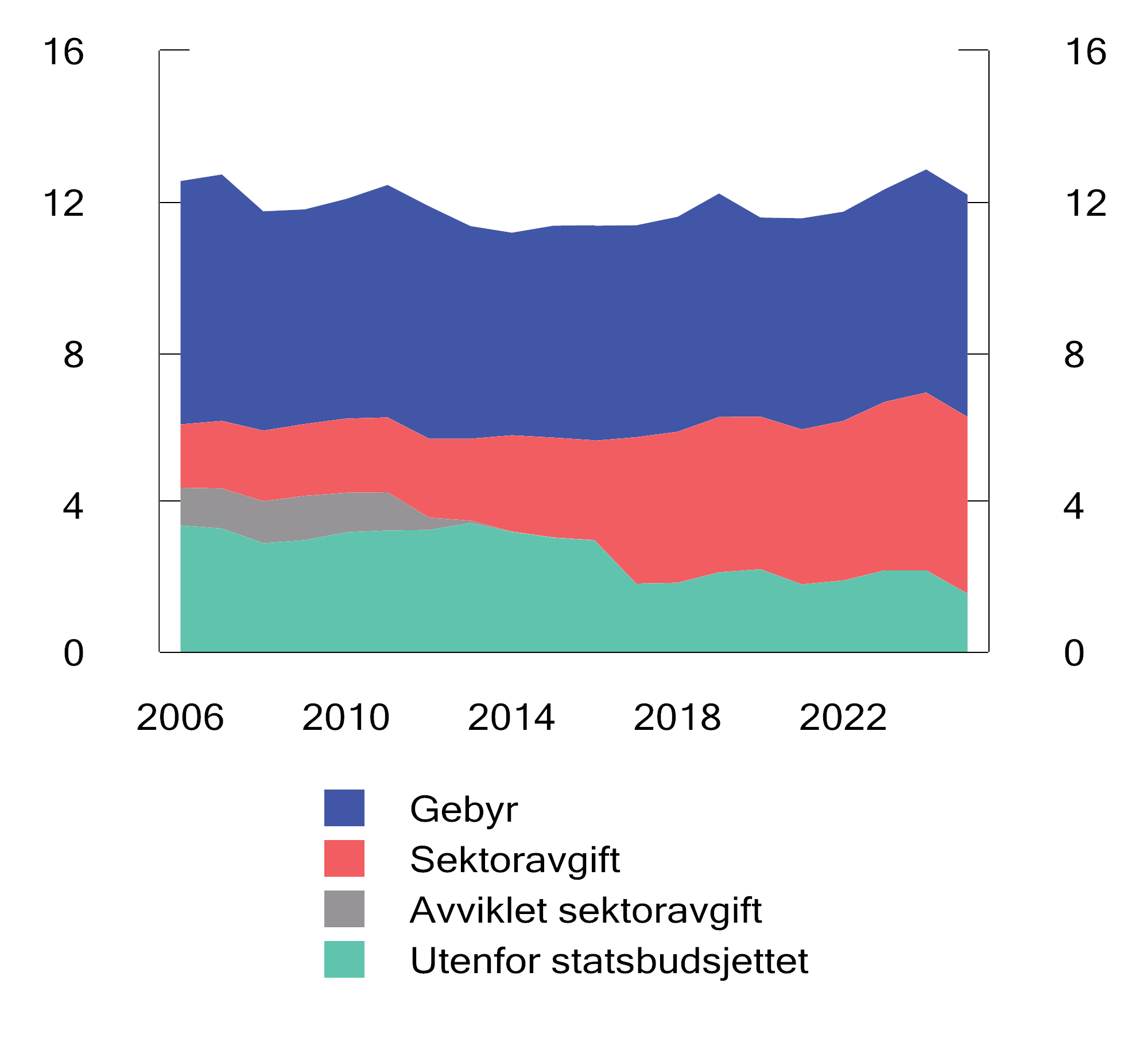Figur 15.1 Inntekter fra gebyrer, sektoravgifter og avgifter utenfor statsbudsjettet. 2006–2024. Mrd. 2025-kroner