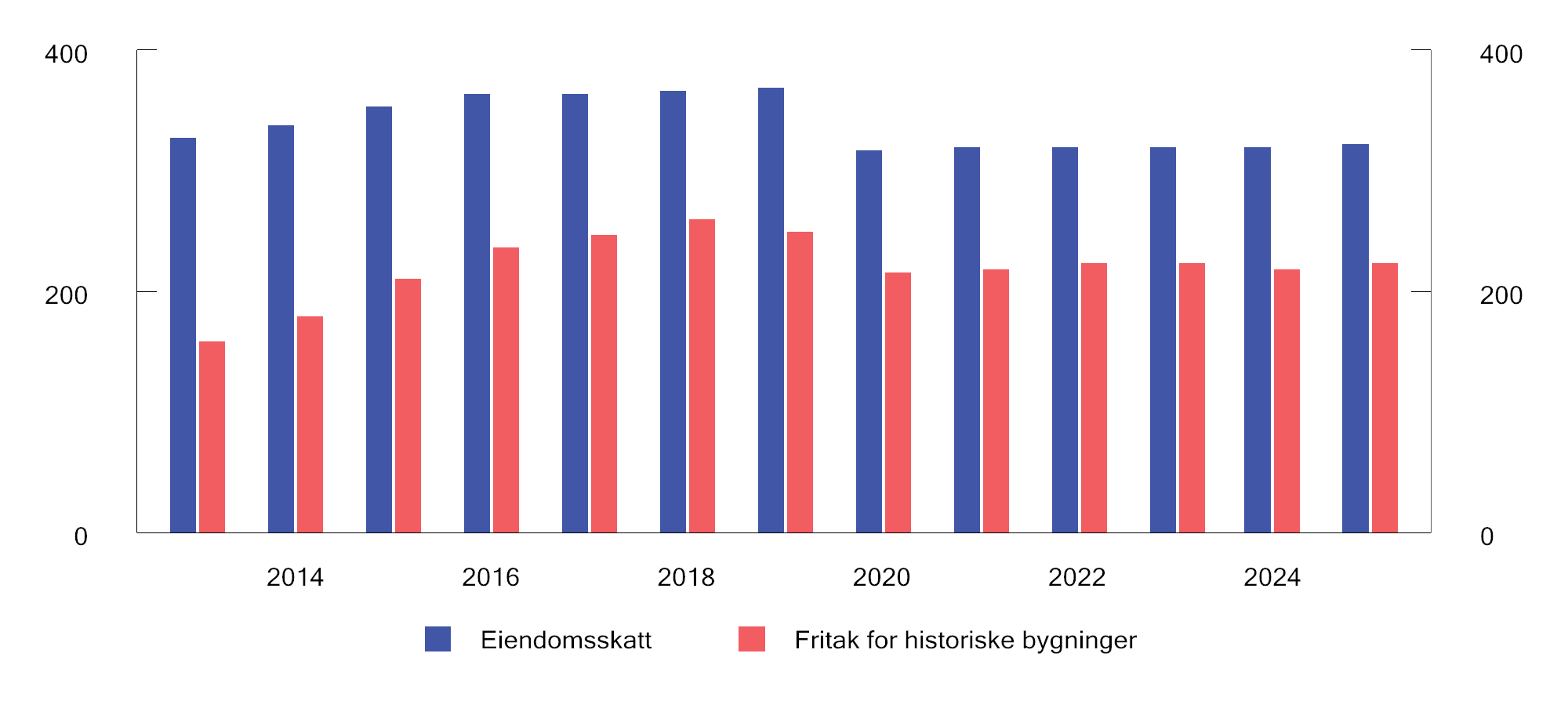 Figur 18.1 Antall kommuner1 med eiendomsskatt og eiendomsskattefritak for historiske bygninger. 2013–2025