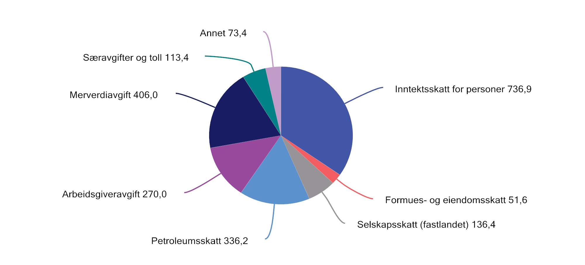 Figur 2.1 Påløpte skatter og avgifter til stat, fylker og kommuner. Anslag for 2025. Mrd. kroner