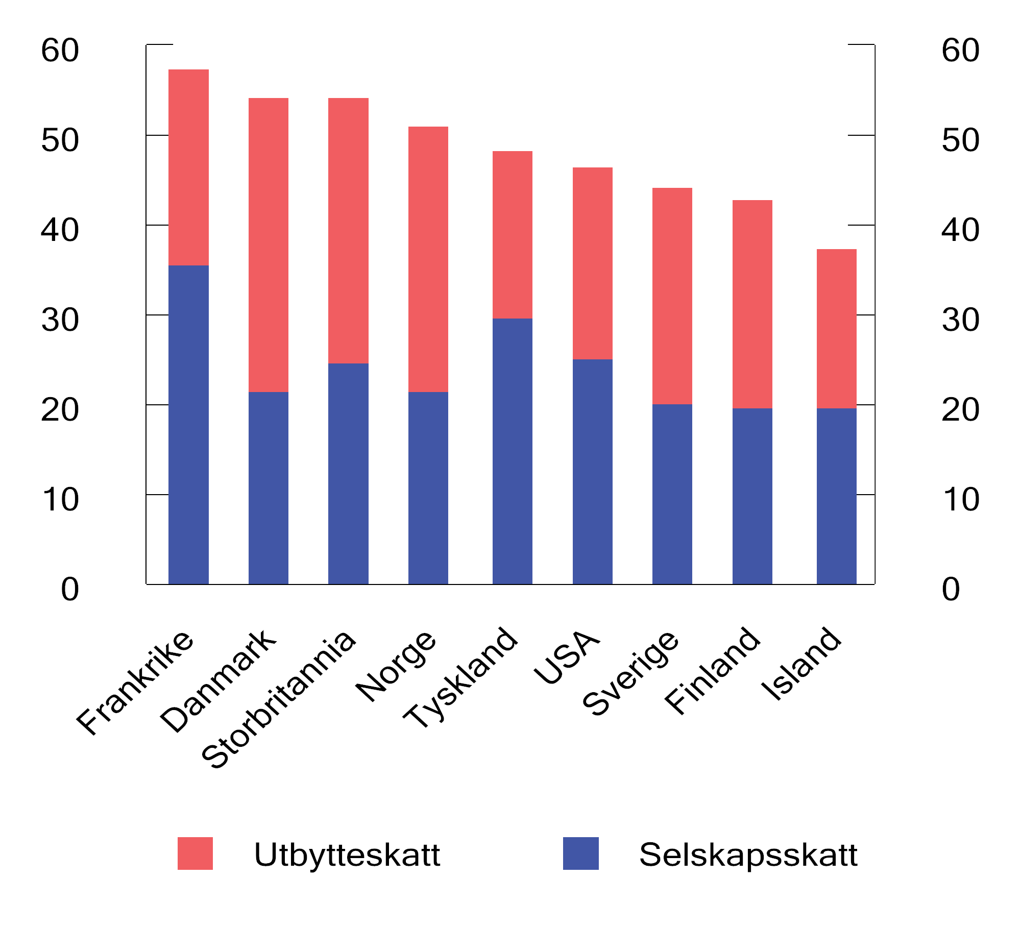 Figur 2.11 Samlet marginalskatt på utbytte på selskapets og eiernes hånd i noen utvalgte land. 2025. Prosent