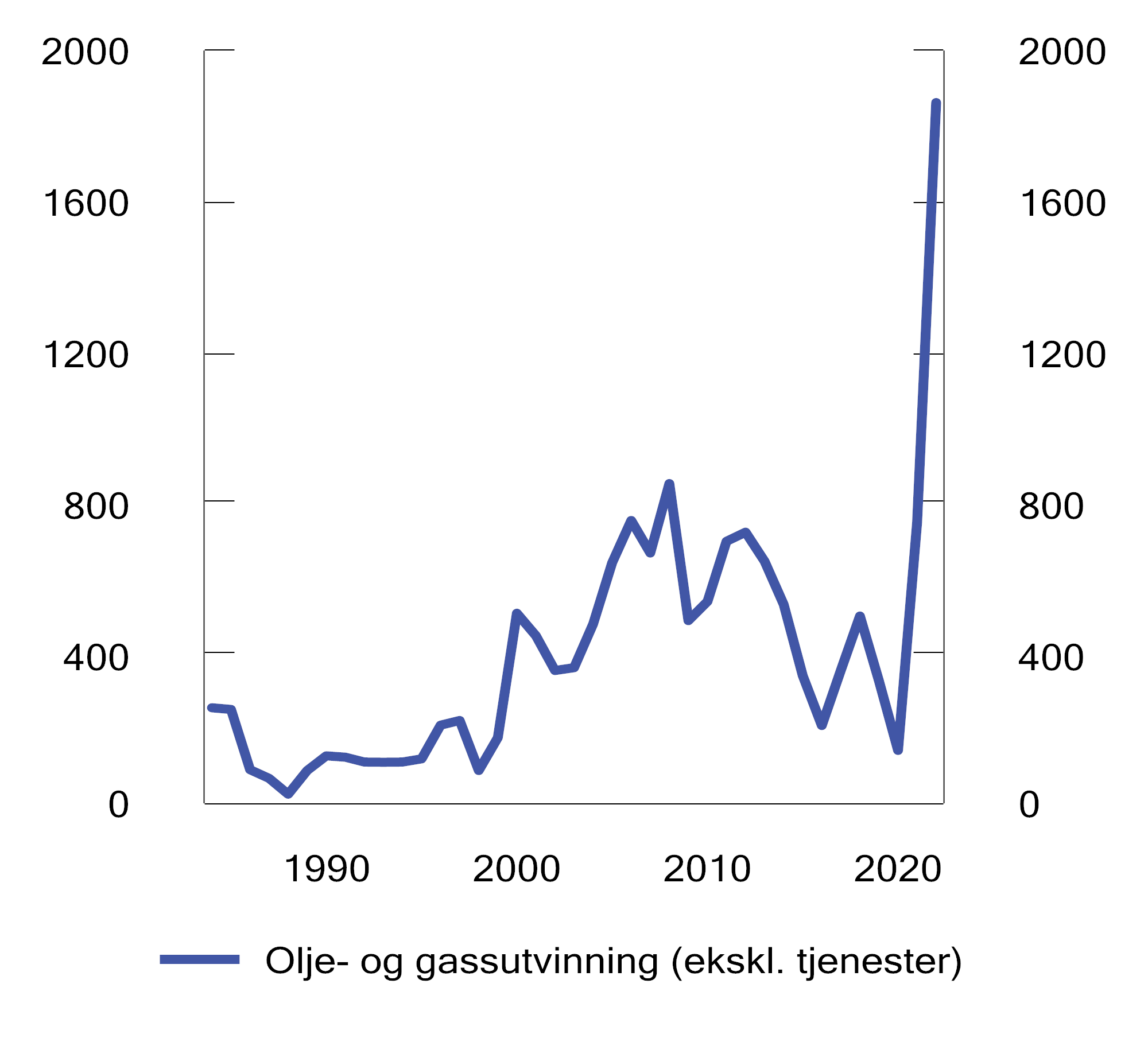 Figur 2.12 Anslått grunnrente for olje- og gassutvinning. 1984–2022. Mrd. 2025-kroner
