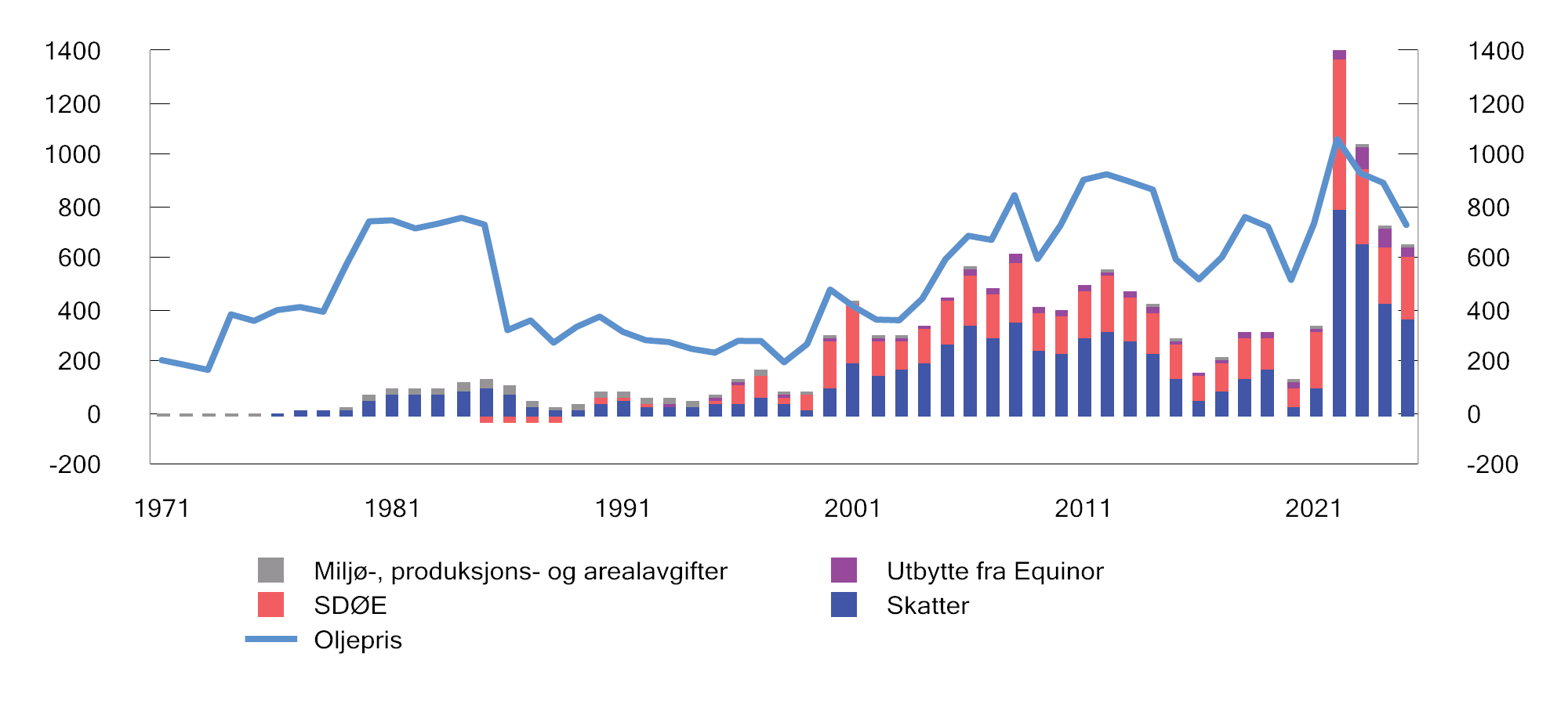 Figur 2.14 Samlede netto inntekter til staten fra petroleumssektoren (mrd. kroner) og oljeprisutvikling (kroner per fat) fra 1971 til 2025. 2025-kroner1