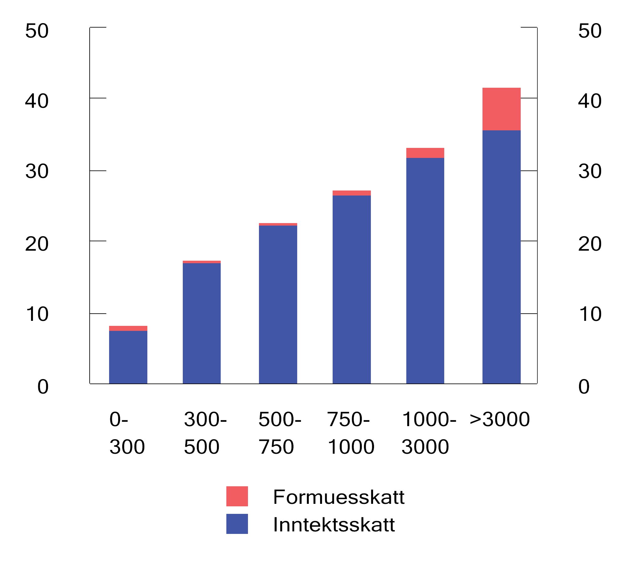 Figur 2.15 Skatt som andel av bruttoinntekt i ulike intervaller for bruttoinntekt (tusen kroner) i 2023. Prosent