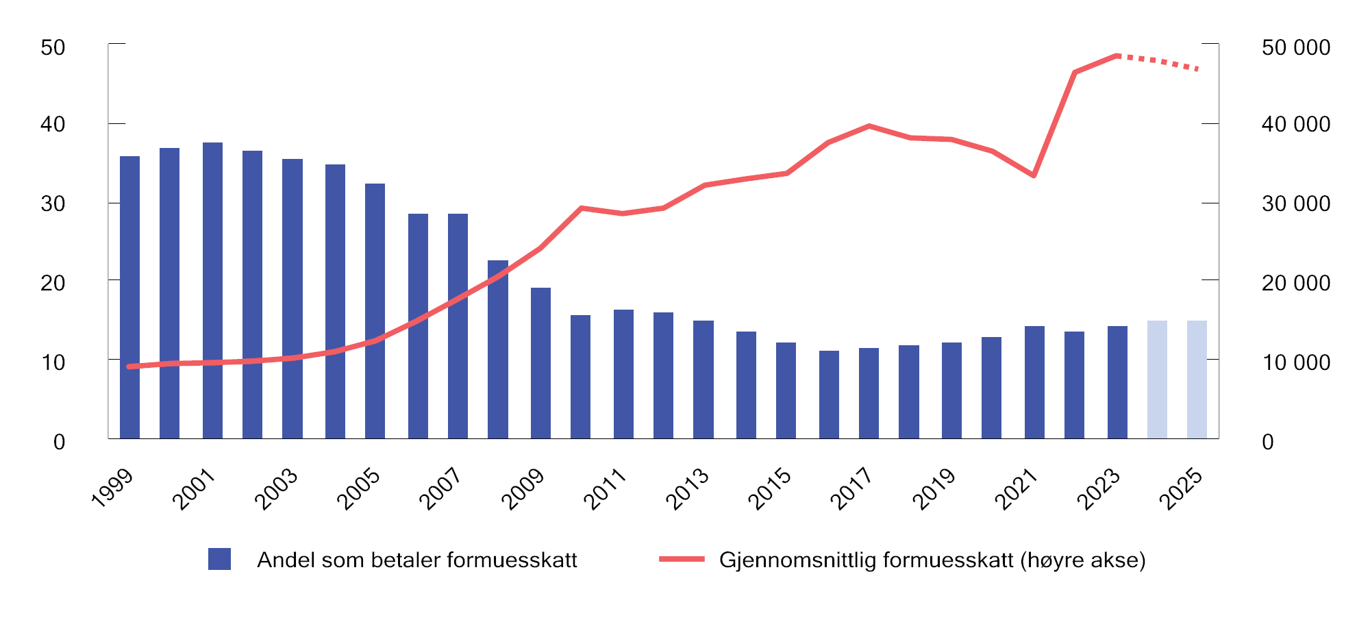 Figur 2.17 Prosentandel (av bosatte personer 17 år og eldre) som betaler formuesskatt1 og gjennomsnittlig formuesskatt. 1999–2025. Anslag for 2024 og 2025. 2025-kroner
