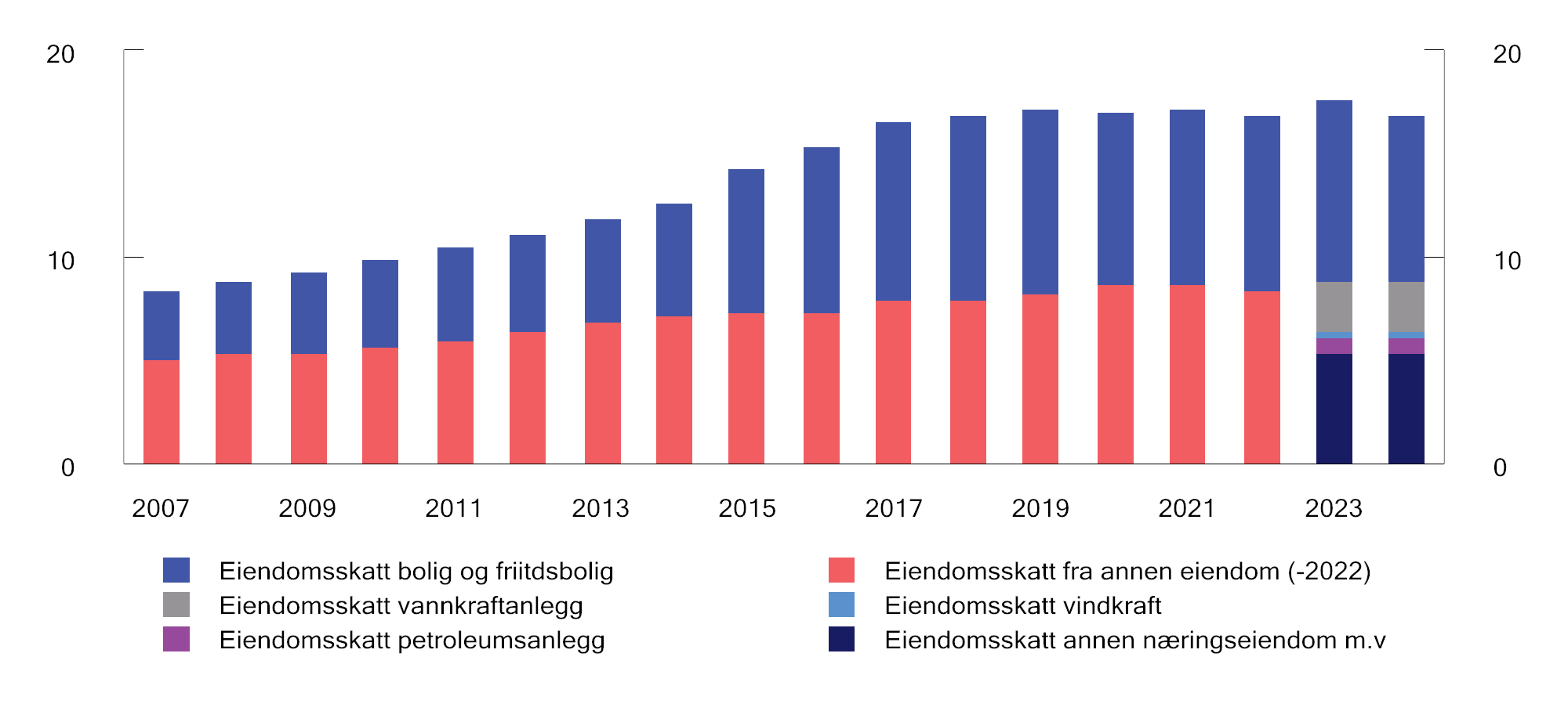 Figur 2.19 Kommunenes eiendomsskatteinntekter 2007–20241. Mrd. 2024-kroner