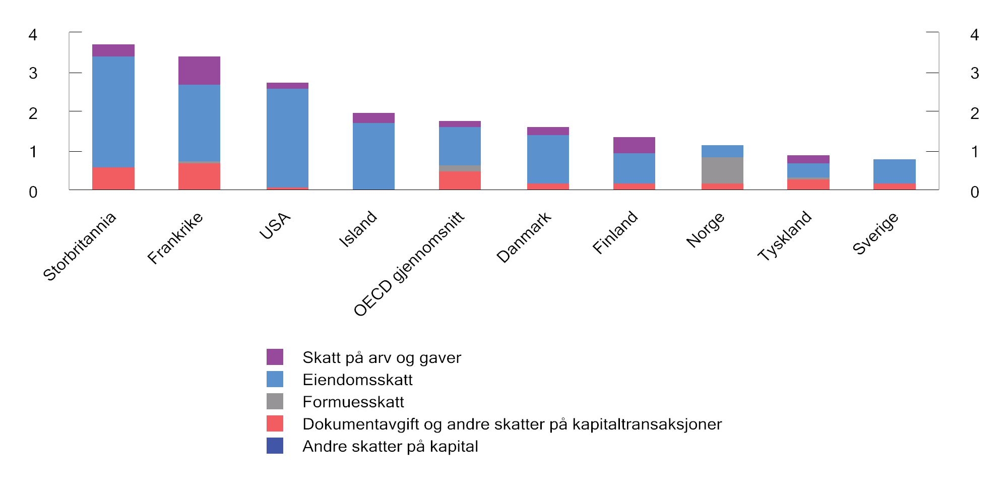 Figur 2.20 Skatt på kapitalbeholdning. Prosent av BNP. 20231