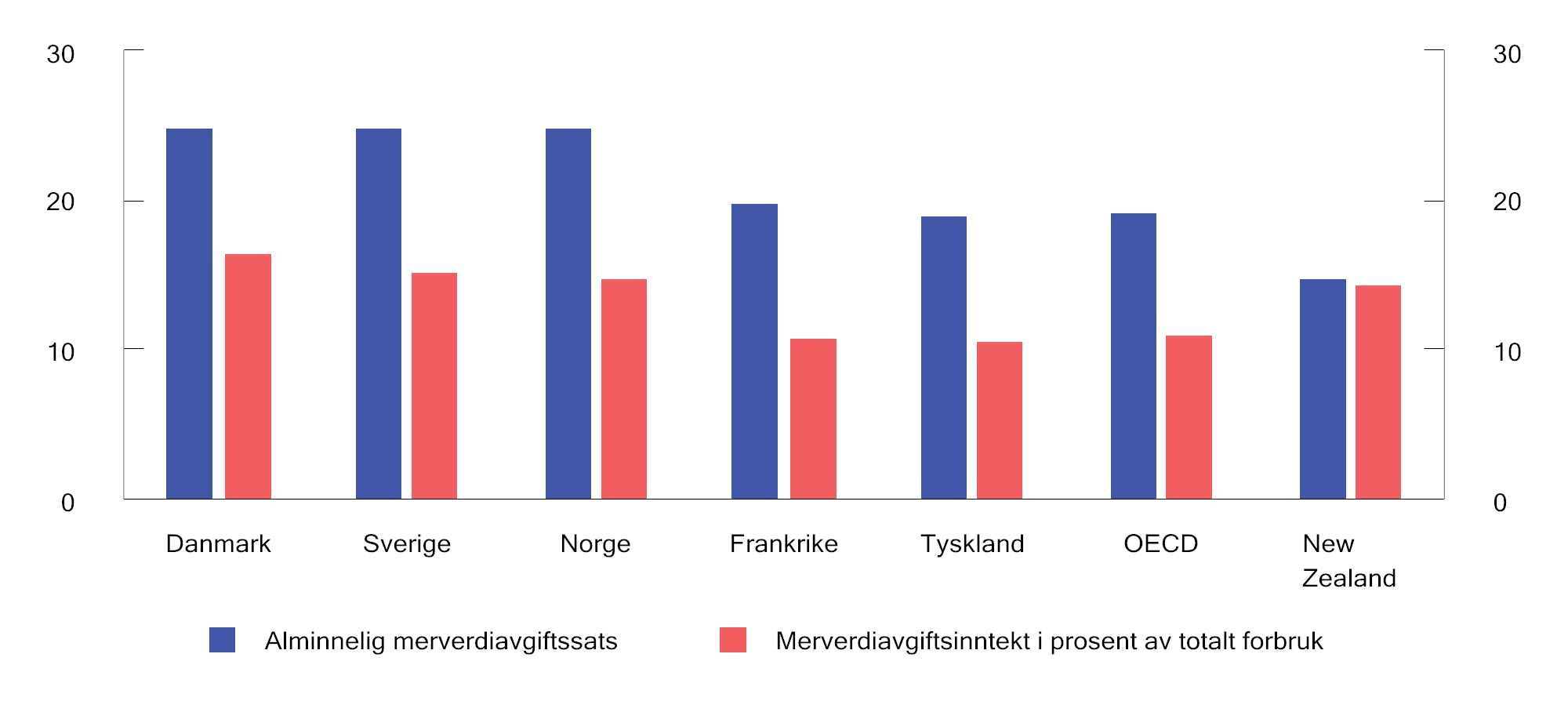 Figur 2.21 Alminnelig merverdiavgiftssats og merverdiavgiftsinntekter i prosent av samlet forbruk. 2022