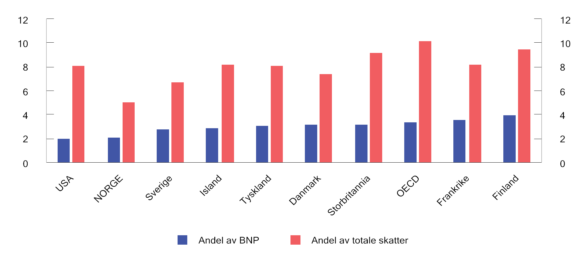 Figur 2.22 Proveny fra særavgifter mv.1,2 i prosent av BNP og samlede skatter. 2023