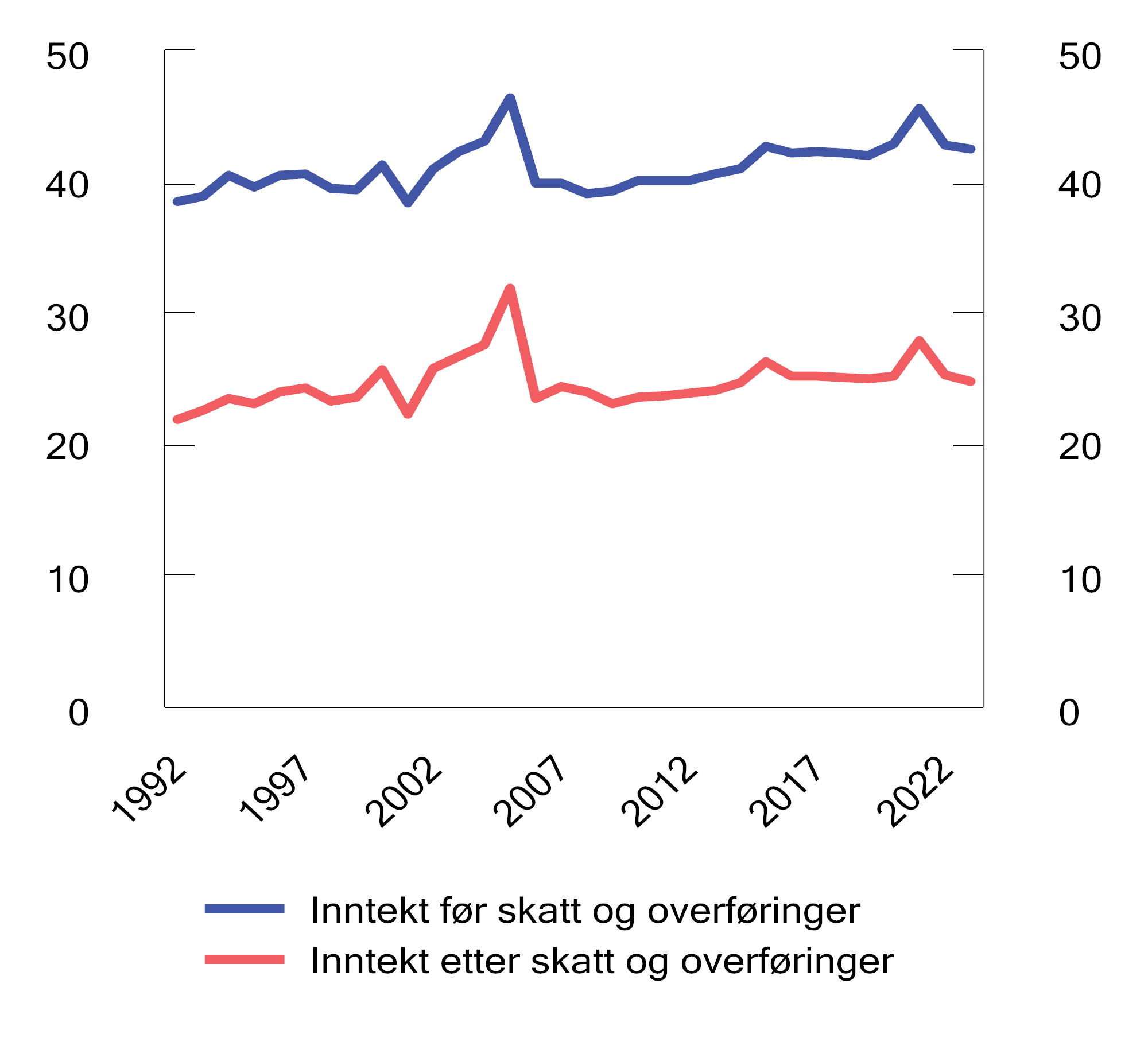 Figur 2.24 Inntektsulikhet før og etter skatt og overføringer. Gini-koeffisienter for ekvivalent inntekt per forbruksenhet (EU-skala). 1995–2023