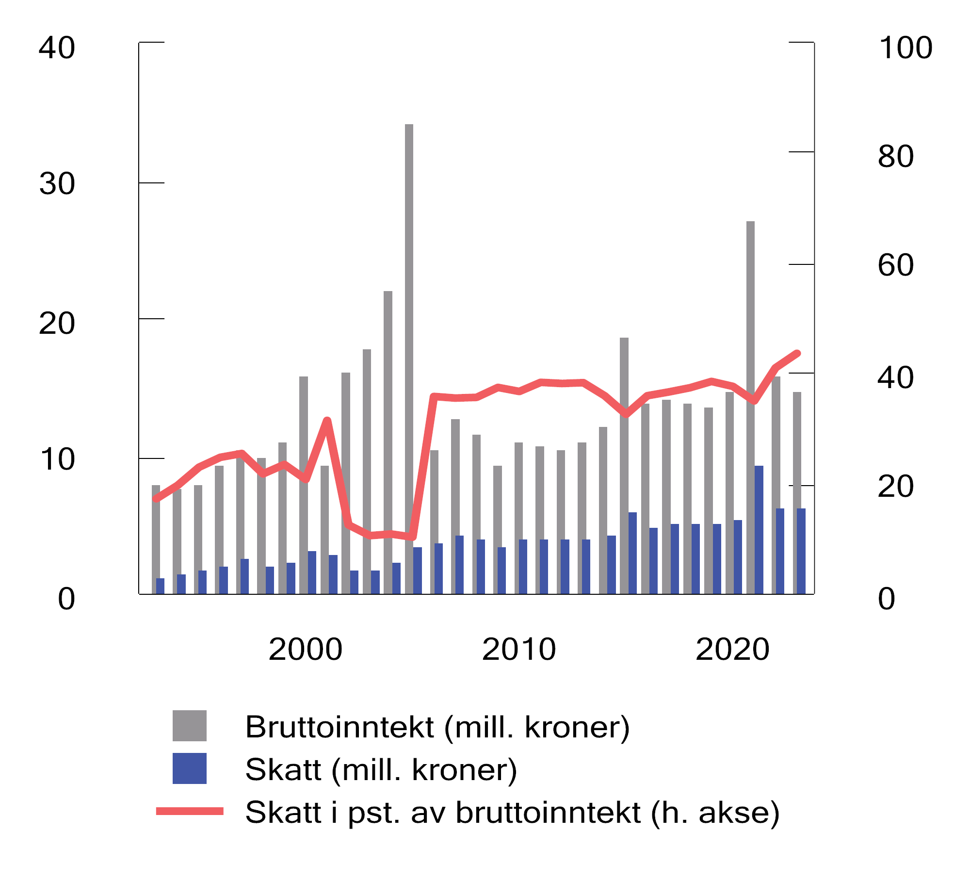 Figur 2.26 Gjennomsnittlig bruttoinntekt, skatt og skatt i prosent av bruttoinntekt for topp 0,1 pst. 2023-kroner. 1993–2023