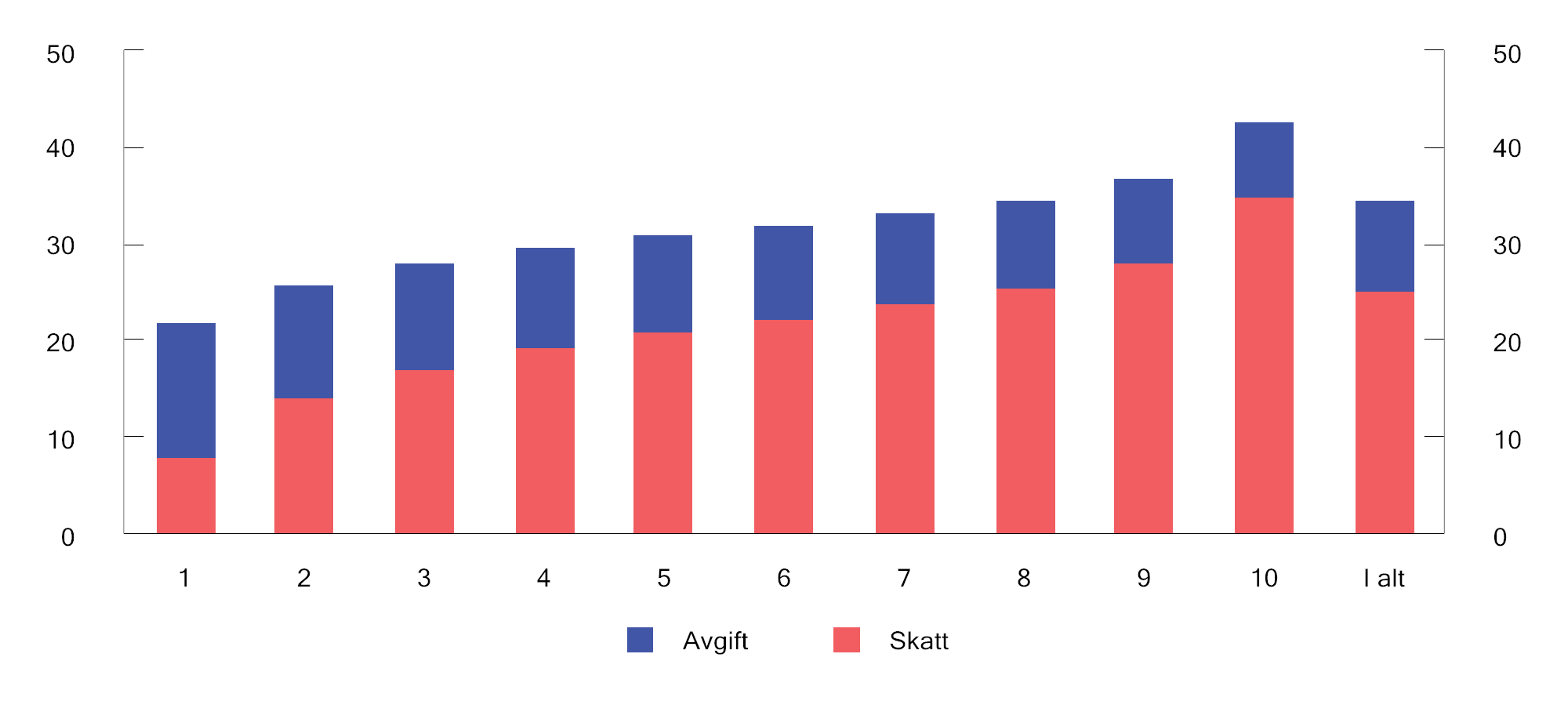 Figur 2.27 Skatt og avgift per person i prosent av husholdningsjustert inntekt etter inntektsdesiler. 2025-regler. Prosent