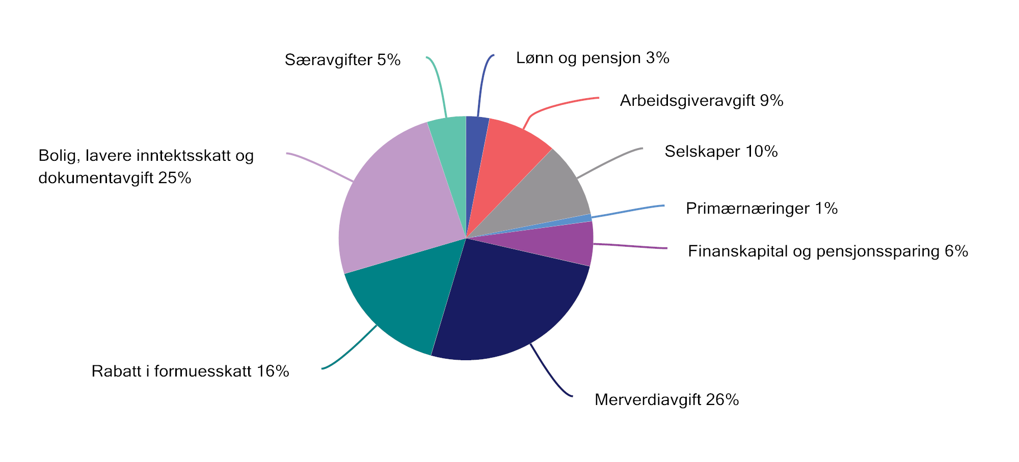 Figur 2.28 Netto skatteutgifter i 2025 fordelt på ulike områder. Prosent