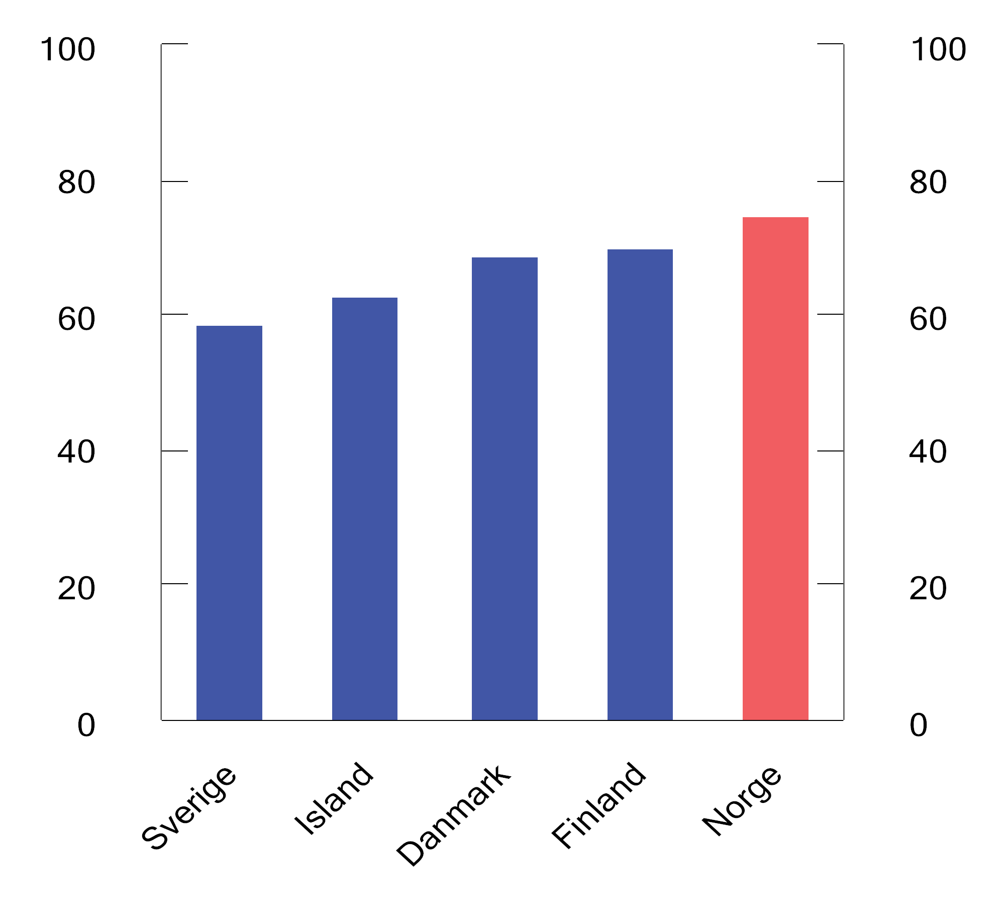 Figur 2.3 Effektiv gjennomsnittsskatt ved overgang fra dagpenger ved arbeidsledighet1 til fulltidsjobb. Par med én yrkesaktiv2 og to barn. 2024. Prosent