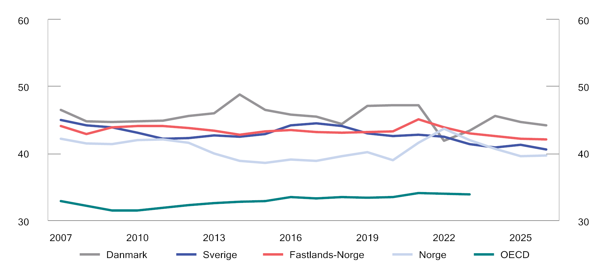 Figur 2.4 Offentlige skatte- og avgiftsinntekter.1,2,3 Prosent av BNP