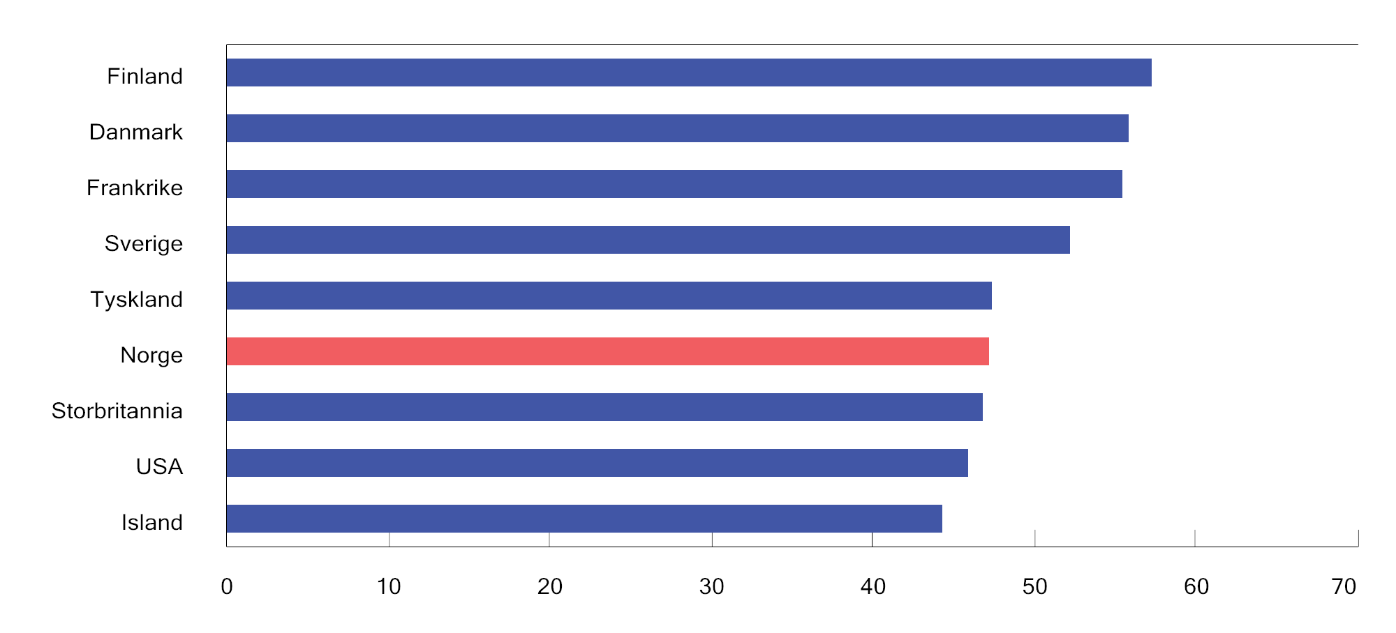 Figur 2.5 Høyeste marginalskatt på lønnsinntekt eksklusive arbeidsgivers bidrag til arbeidstakers trygdeordninger. Noen utvalgte land i 2024. Prosent