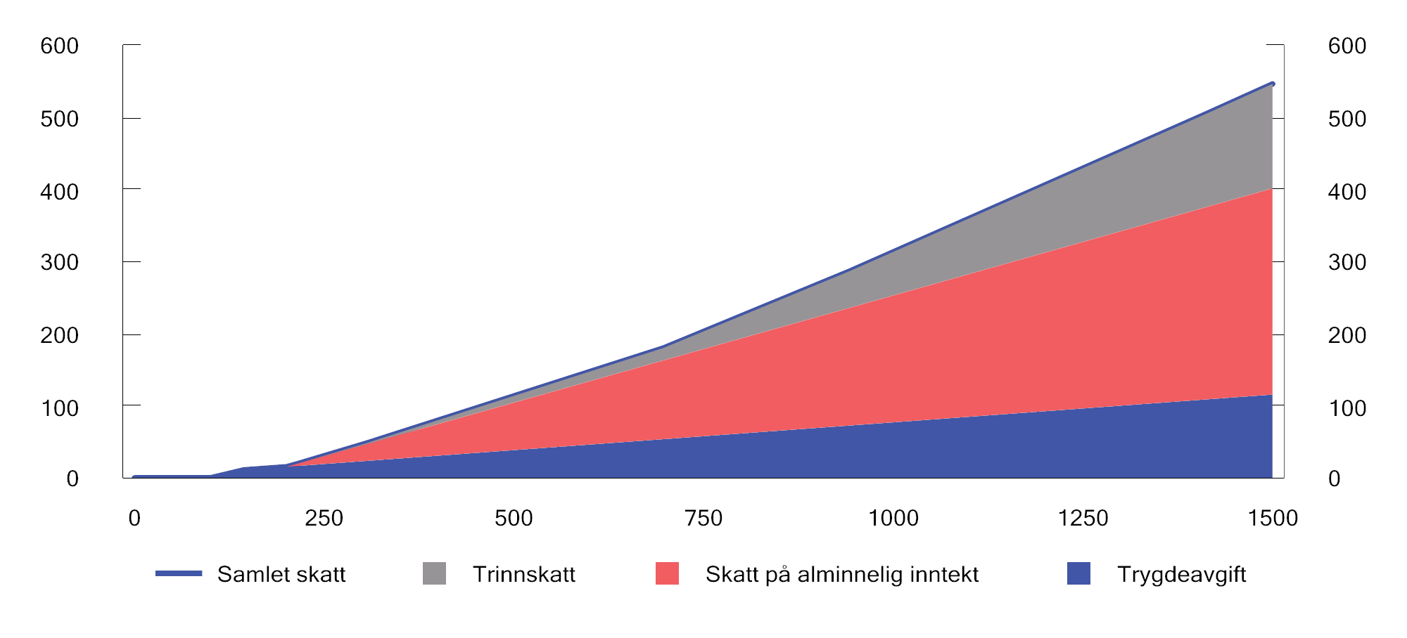 Figur 2.6 Skatt på ulike nivåer for lønnsinntekt for en person som kun har lønnsinntekt og standard fradrag. 2025-regler. Lønnsinntekt og skatt målt i tusen kroner