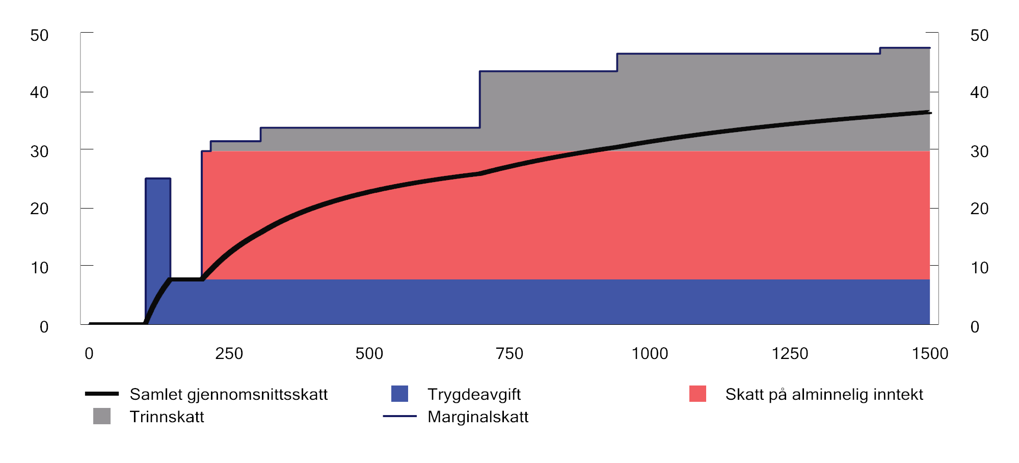 Figur 2.7 Marginalskatt og gjennomsnittsskatt eksklusiv arbeidsgiveravgift på ulike nivåer for lønnsinntekt (tusen kroner) for en lønnstaker som kun har lønnsinntekt og standard fradrag. 2025-regler. Prosent