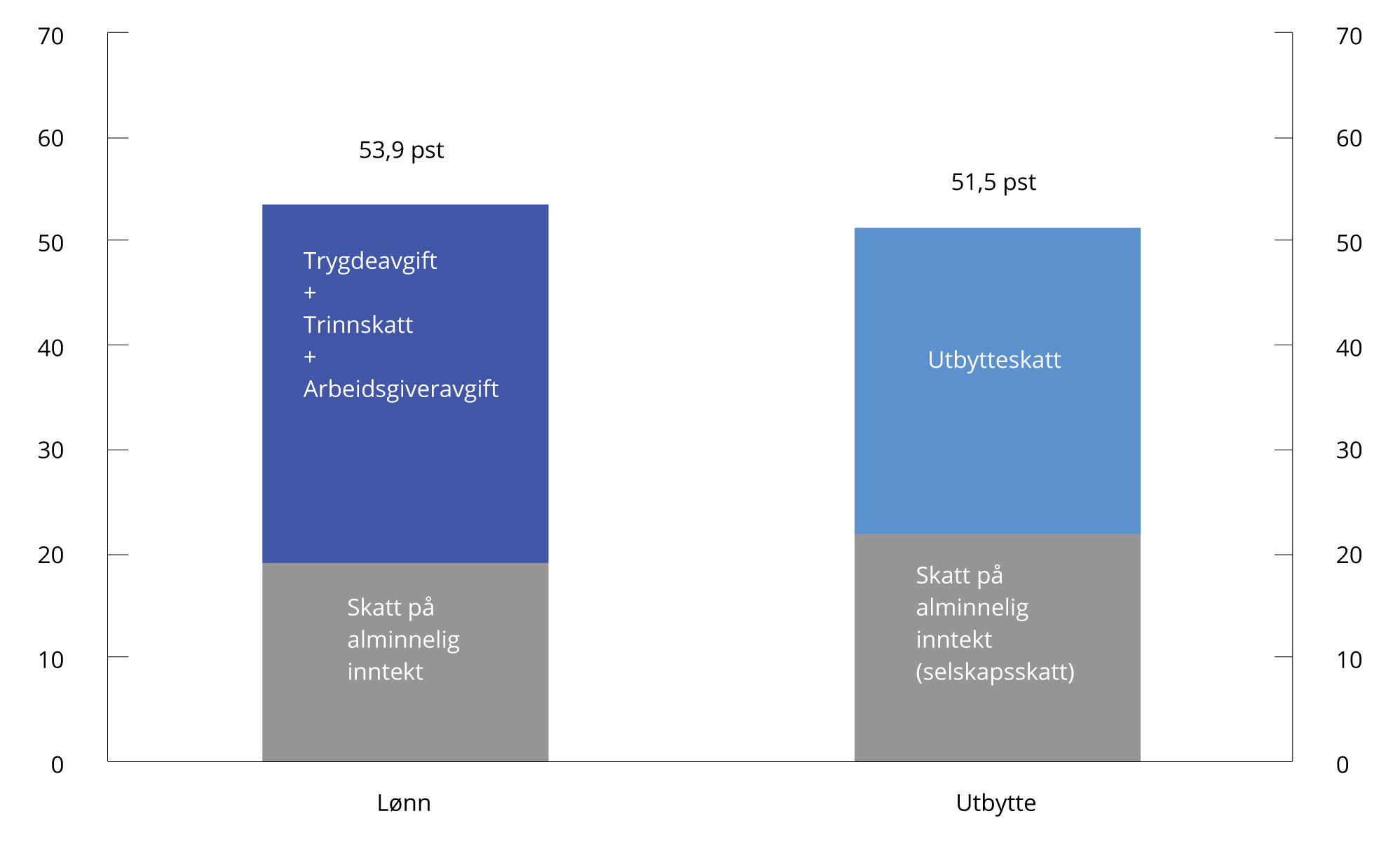 Figur 2.9 Maksimal marginalskatt på lønn og utbytte med 2025-regler.1, 2 Prosent