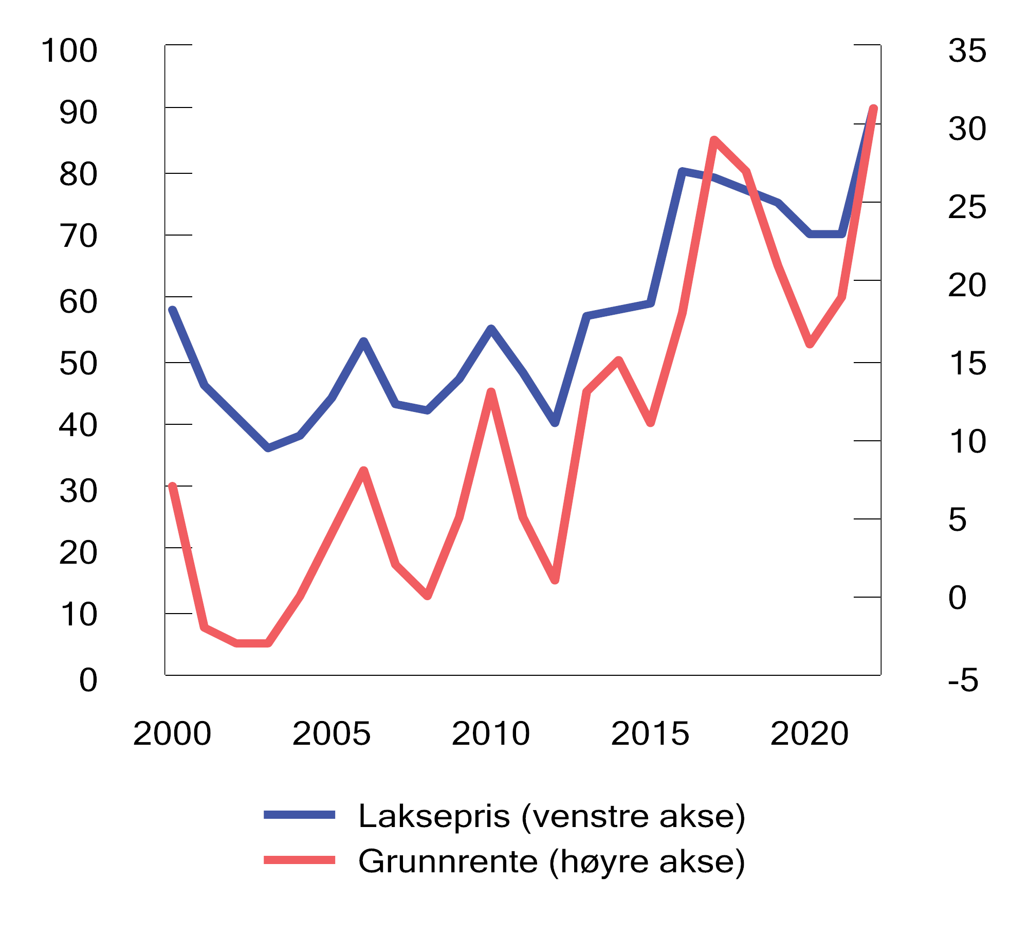 Figur 25.1 Utviklingen i laksepris1 (kroner per kg) og anslått grunnrente i havbruk (i mrd. kroner). 2000–2022. 2025-kroner