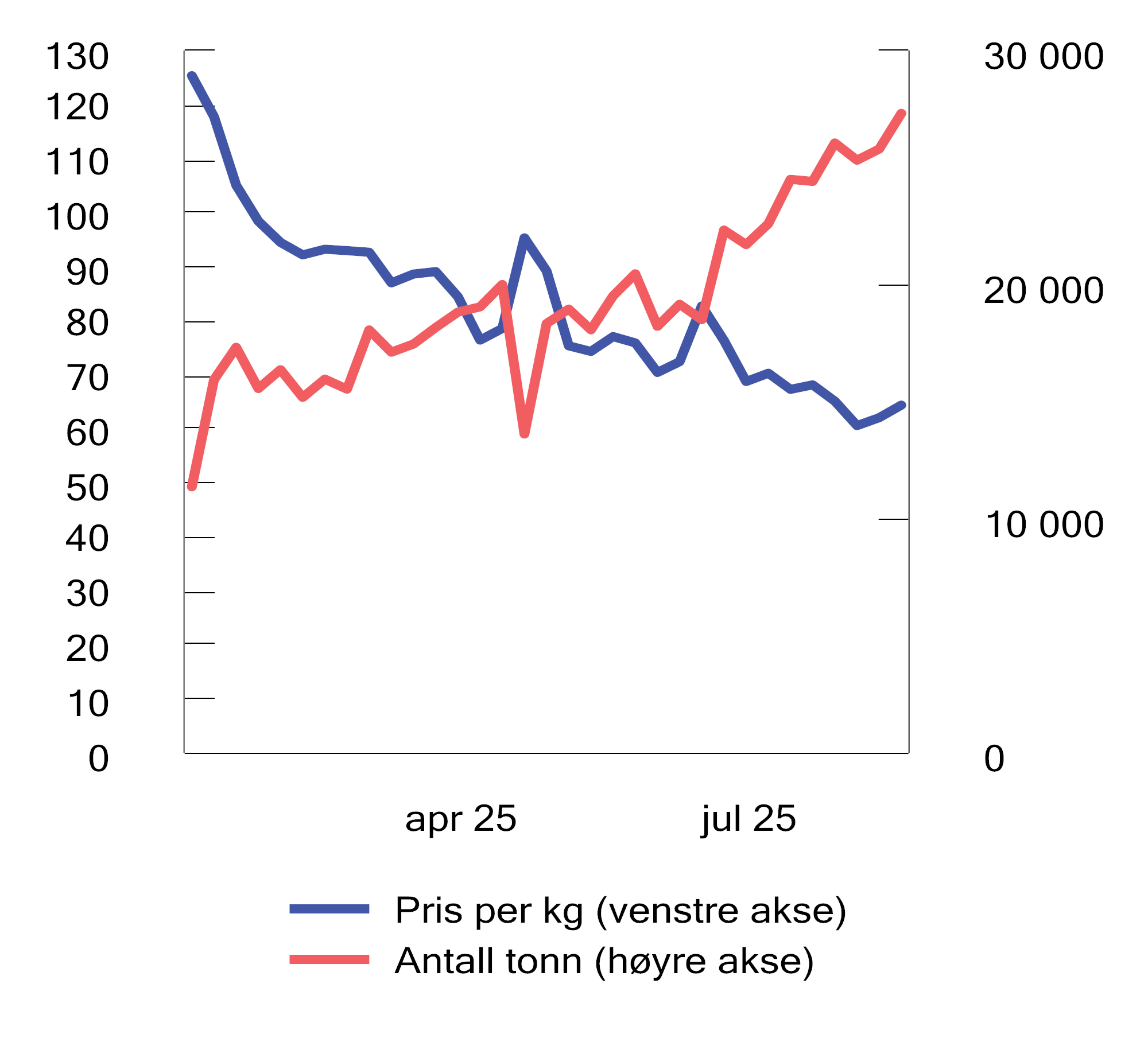 Figur 25.2 Salgspris og volum for eksportert, fersk oppdrettet laks. Fra januar til august 2025