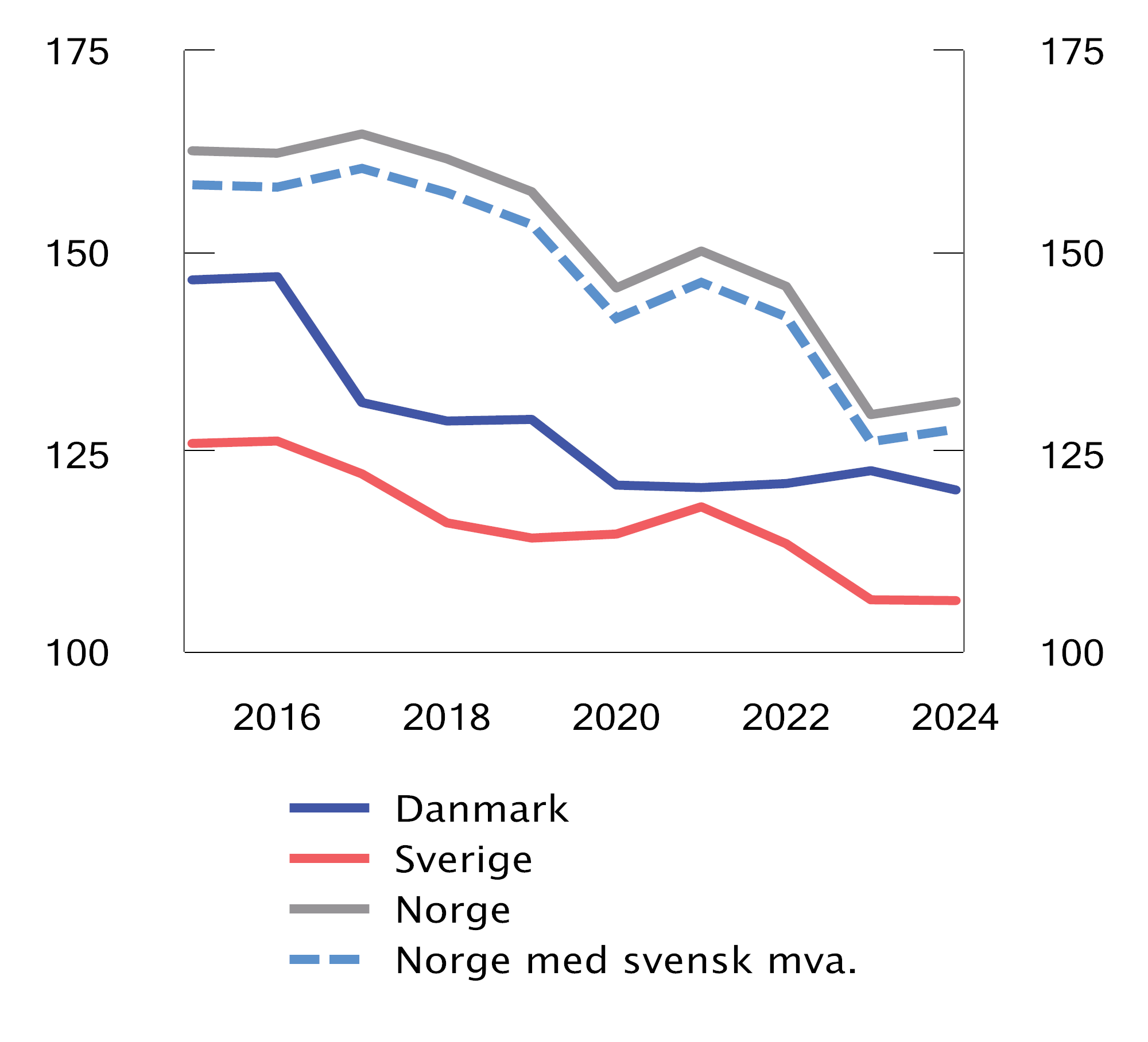 Figur 27.4 Prisindeks for matvarer og alkoholfrie drikkevarer i Norge, Danmark og Sverige. Årlig gjennomsnitt i EU landene = 100