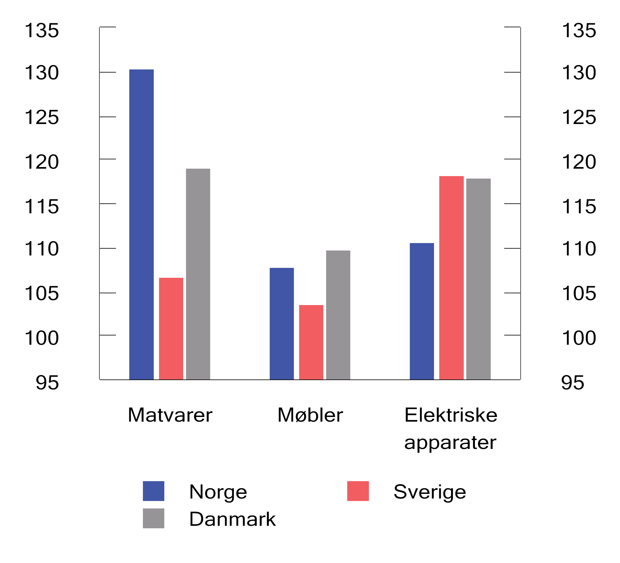 Figur 27.5 Prisindeks for ulike varer i Norge og Sverige i 2024. Gjennomsnitt i EU landene = 100