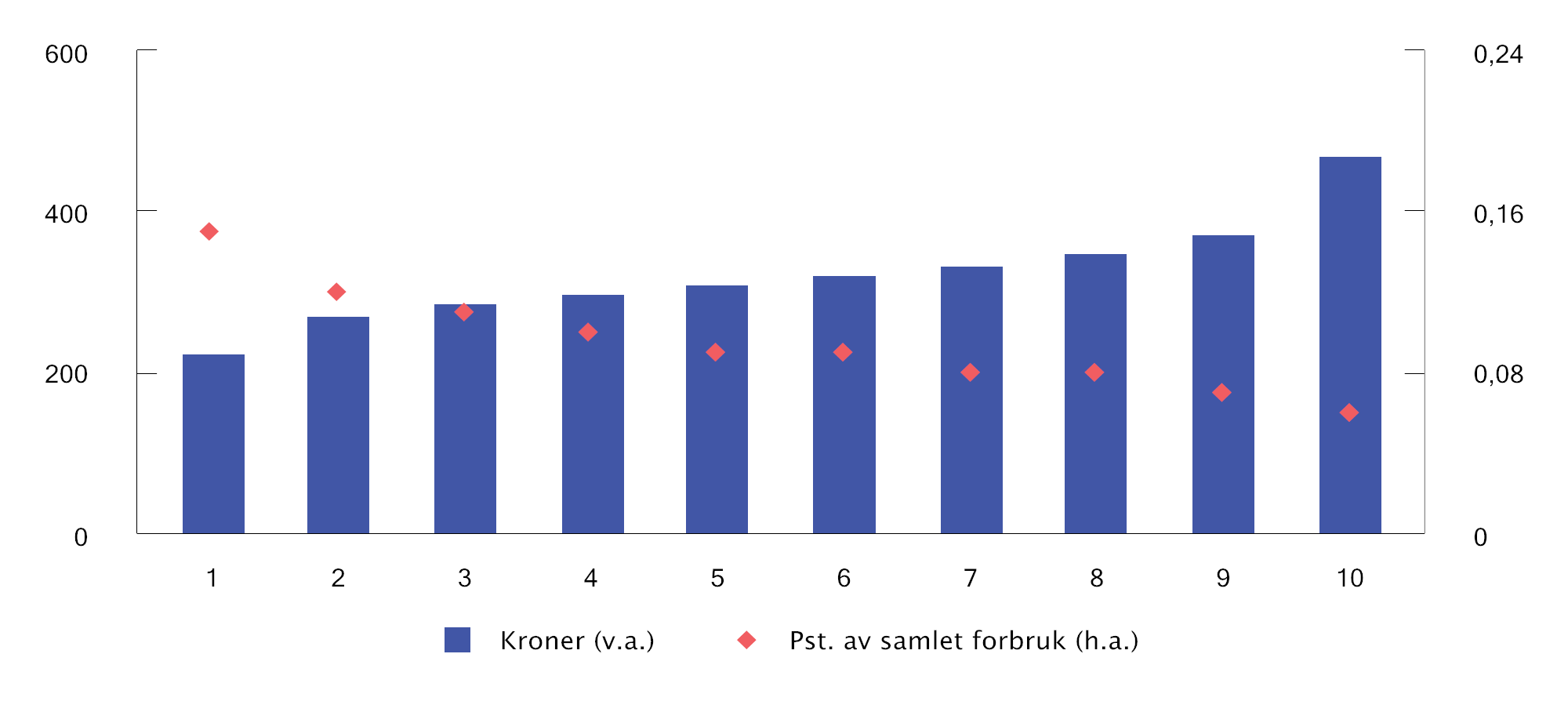 Figur 27.6 Anslått gjennomsnittlig besparelse per person1 av å redusere merverdiavgiftssatsen på næringsmidler fra 15 til 14 pst. Kroner og prosent