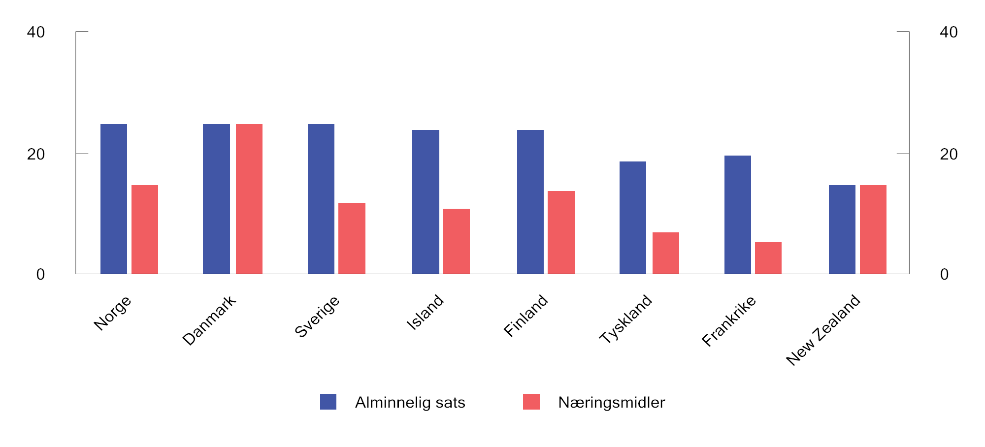 Figur 27.7 Reduserte merverdiavgiftssatser for næringsmidler1 i et utvalg land i 2024. Prosent