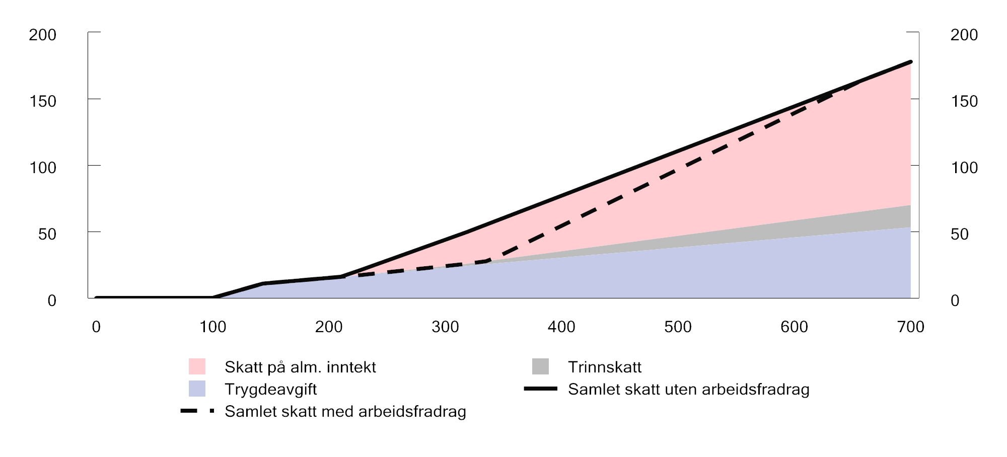Figur 4.1 Skatt på lønnsinntekt med forslag til 2026-regler med og uten arbeidsfradrag. Person som kun har lønn og standard fradrag