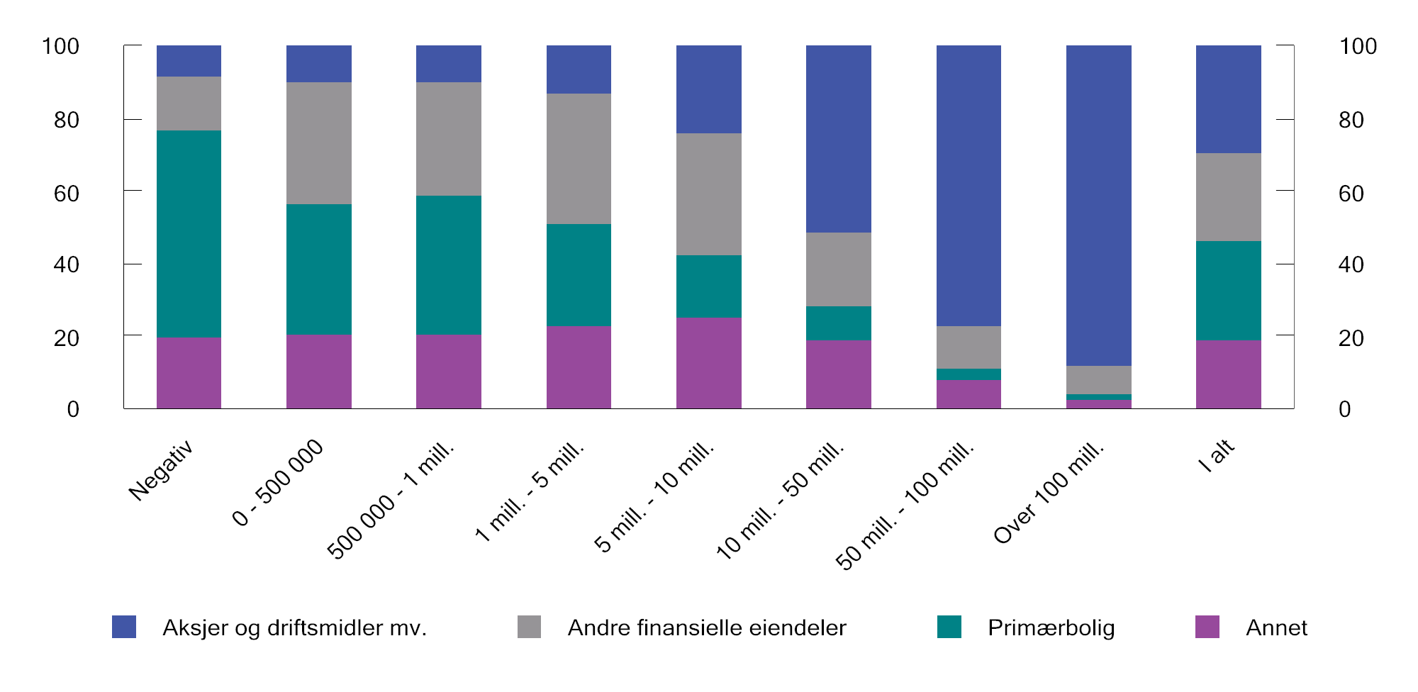Figur 5.1 Sammensetning av gjennomsnittlig formue i ulike intervaller for skattepliktig nettoformue1. Antall personer 17 år og eldre. Referansen for 2026