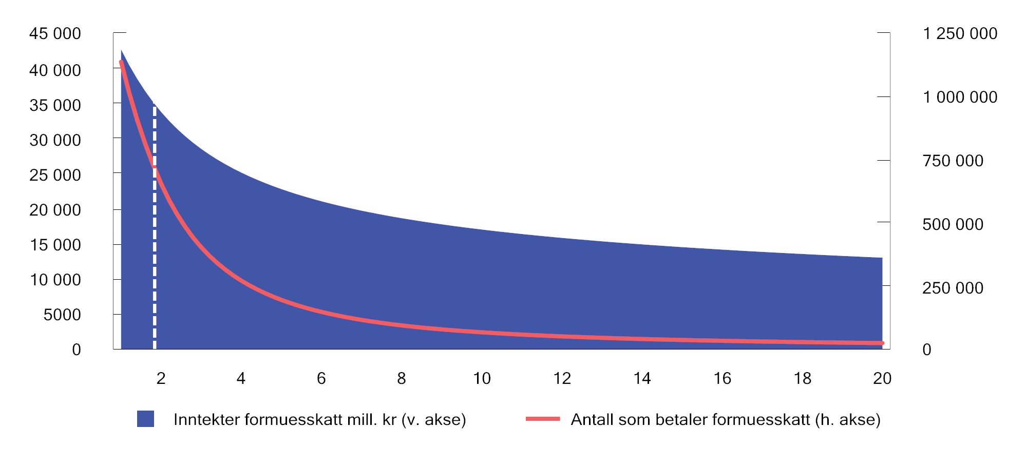 Figur 5.2 Antall personer i formuesskatteposisjon og formuesskatteinntekter etter ulike bunnfradrag i mill. kroner. Den loddrette linjen angir regjeringens forslag om å øke bunnfradraget til 1,9 mill. kroner. Referansen for 2026