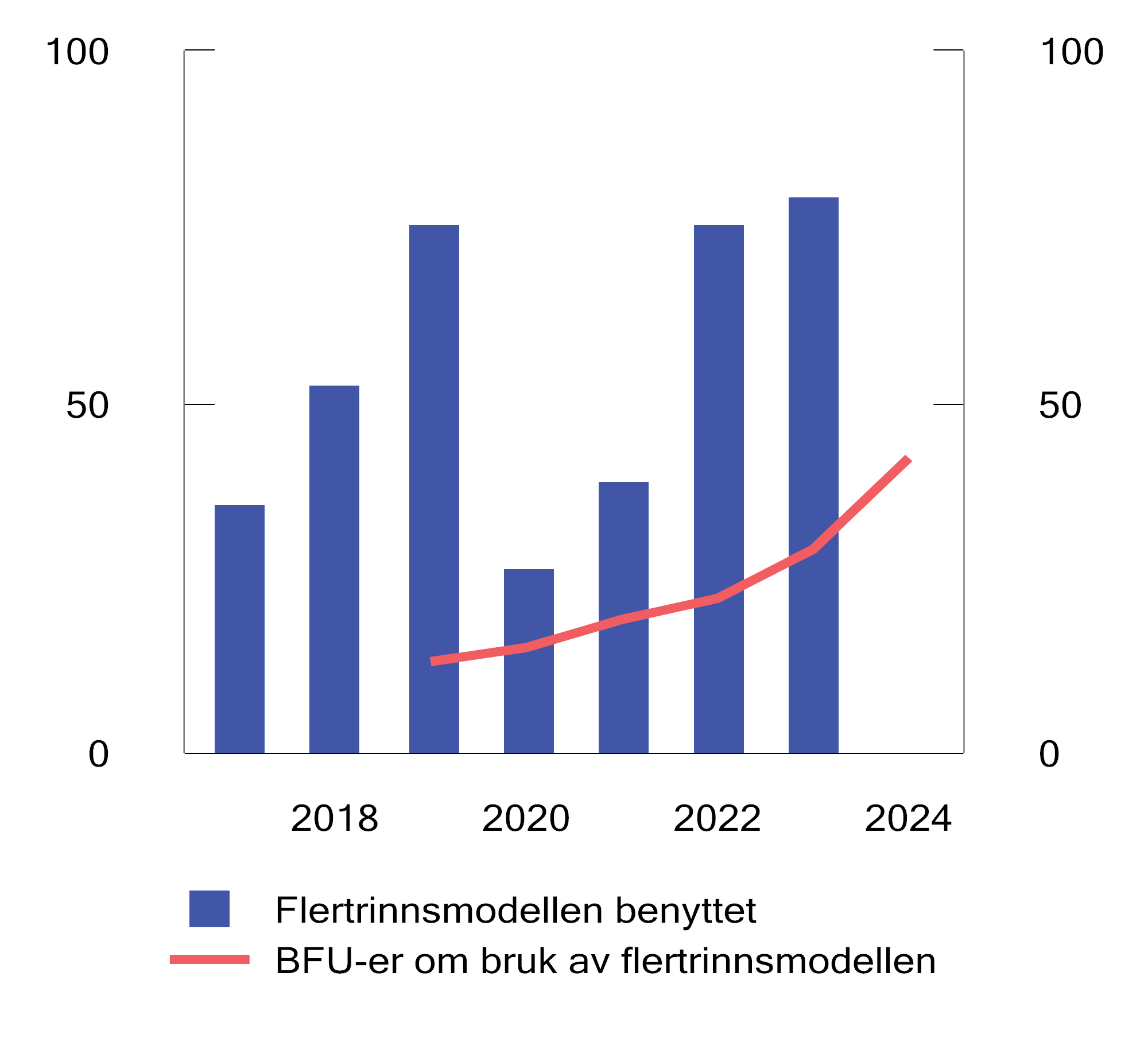 Figur 6.1 Omfang av bruken av flertrinnsmodellen 2017–2023