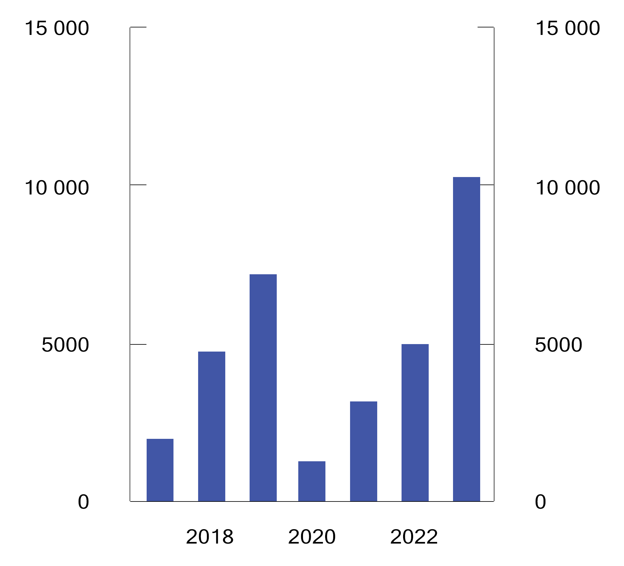 Figur 6.2 Anslått tapt skattegrunnlag ved bruk av flertrinnsmodellen, 2017–2023. Mill. 2025-kroner