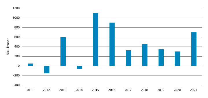 Figur 3.1 Vekst i frie inntekter ut over beregnede demografi- og pensjonskostnader og satsinger innenfor veksten i frie inntekter
